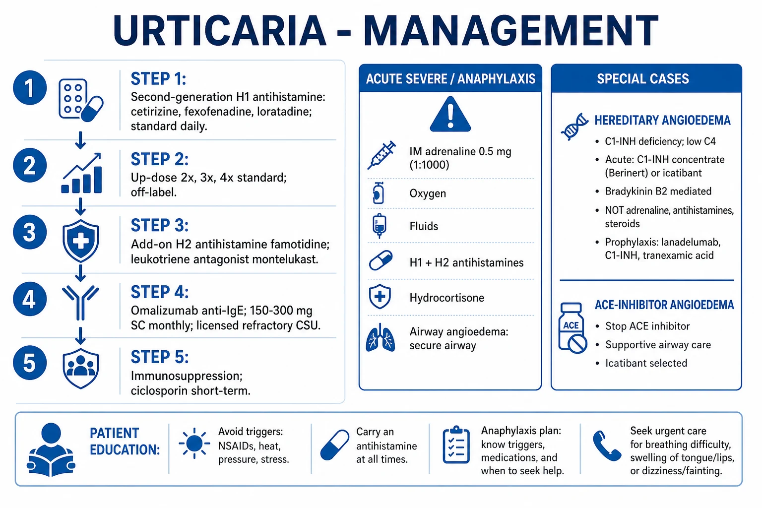 Stepwise management algorithm: Step 1 standard-dose H1 antihistamine → Step 2 up-dose to 4x → Step 3 add H2/montelukast → Step 4 omalizumab → Step 5 ciclosporin; anaphylaxis = IM adrenaline; HAE = C1-INH/icatibant