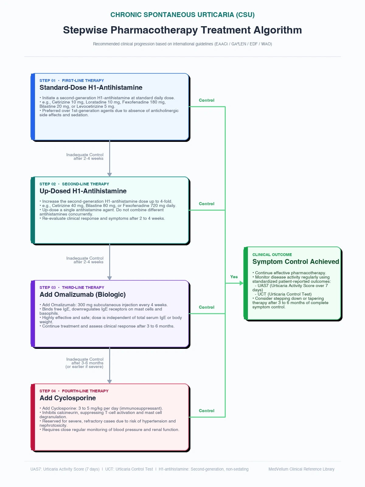 Flowchart of the EAACI four-step algorithm for chronic spontaneous urticaria from standard-dose antihistamine through up-dosing, omalizumab, and ciclosporin