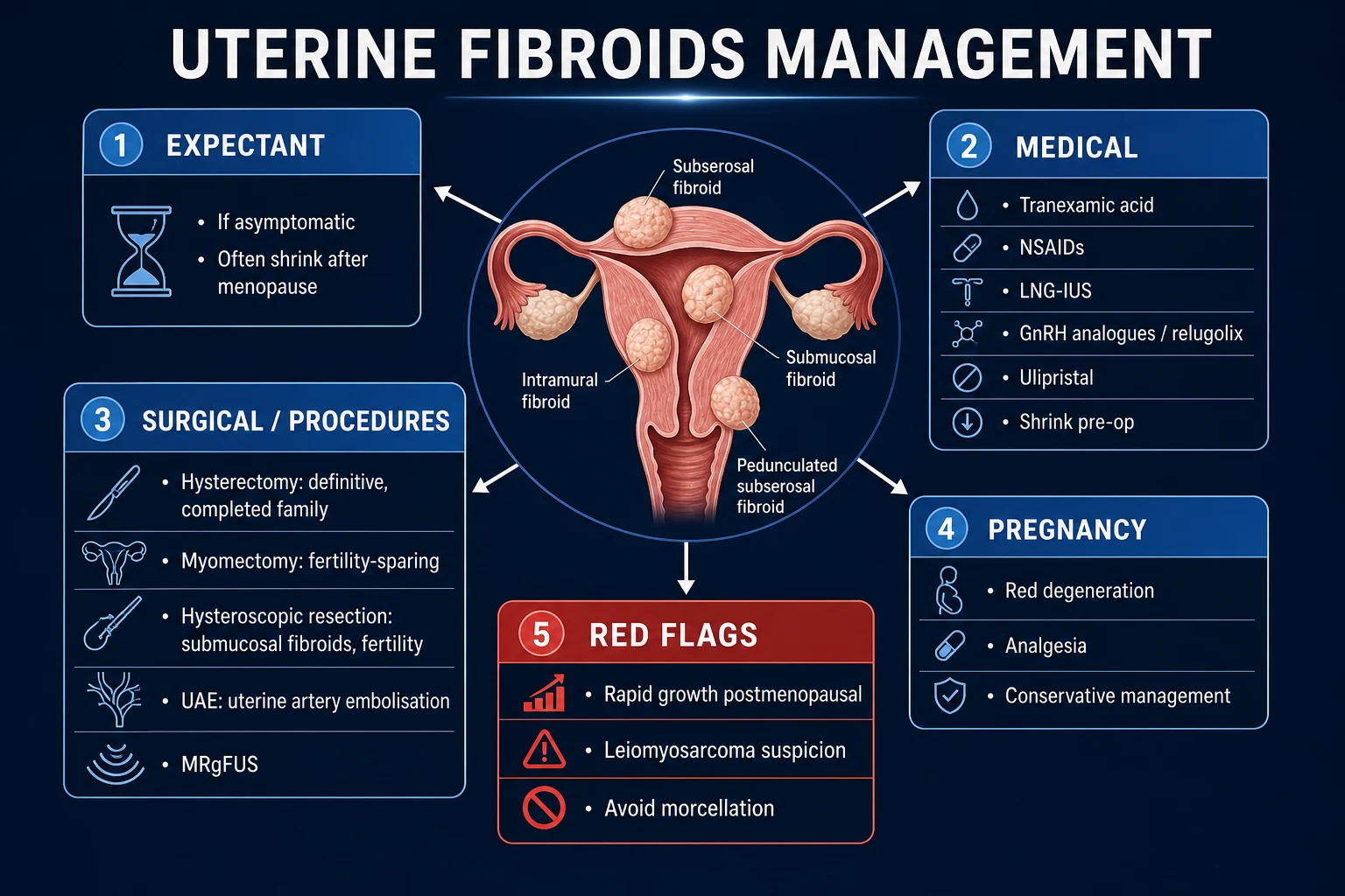 Stepwise management infographic showing expectant, medical, surgical and interventional options stratified by fertility desire and symptoms
