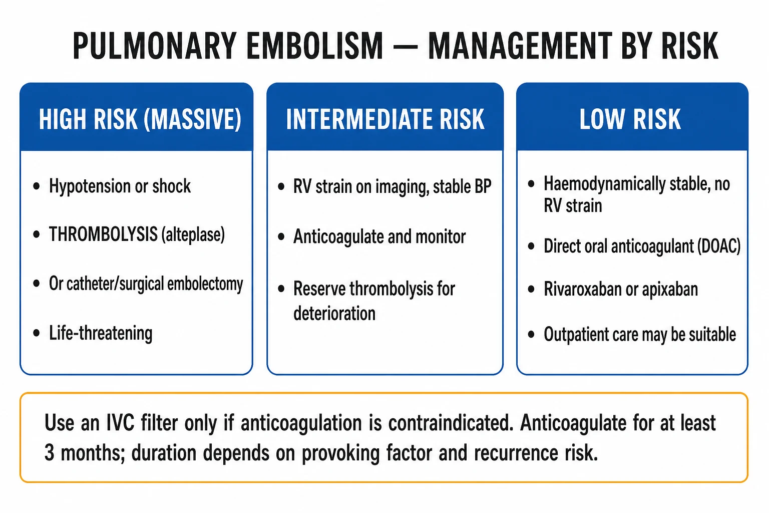 Venous Thromboembolism management educational diagram