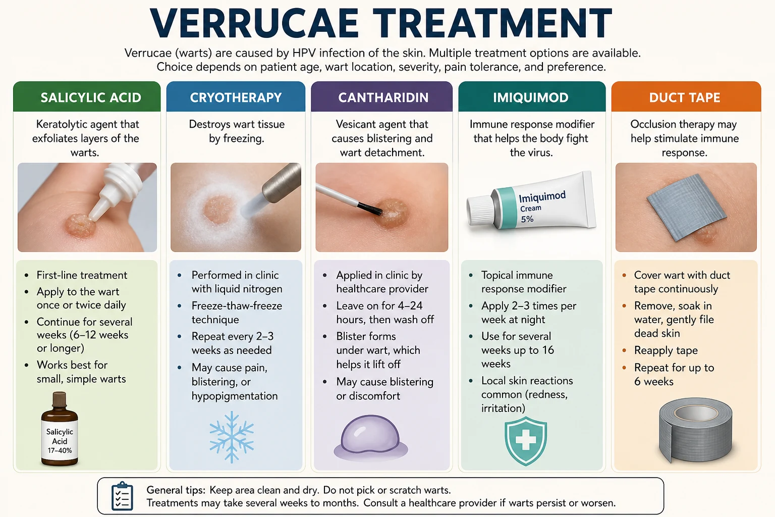 Treatment options summary panel: salicylic acid, cryotherapy, intralesional Candida/bleomycin/MMR/5-FU/vitamin D3, imiquimod, podophyllotoxin, sinecatechins, acitretin for EV
