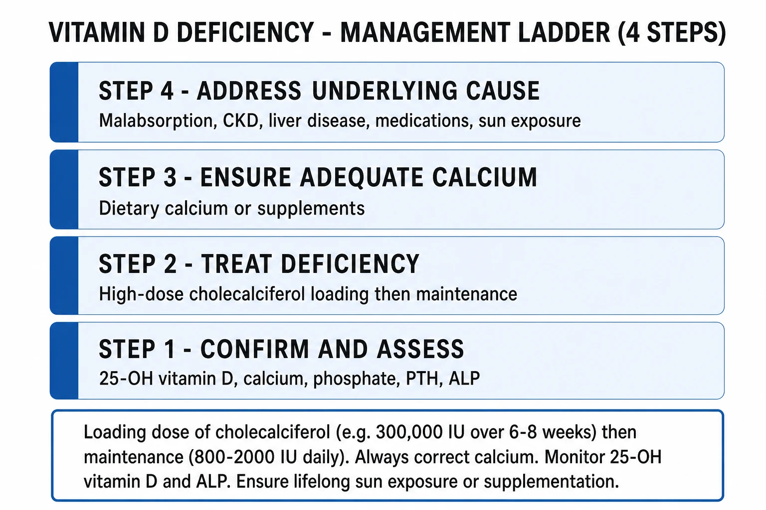 Clean four-step management ladder infographic for vitamin D deficiency