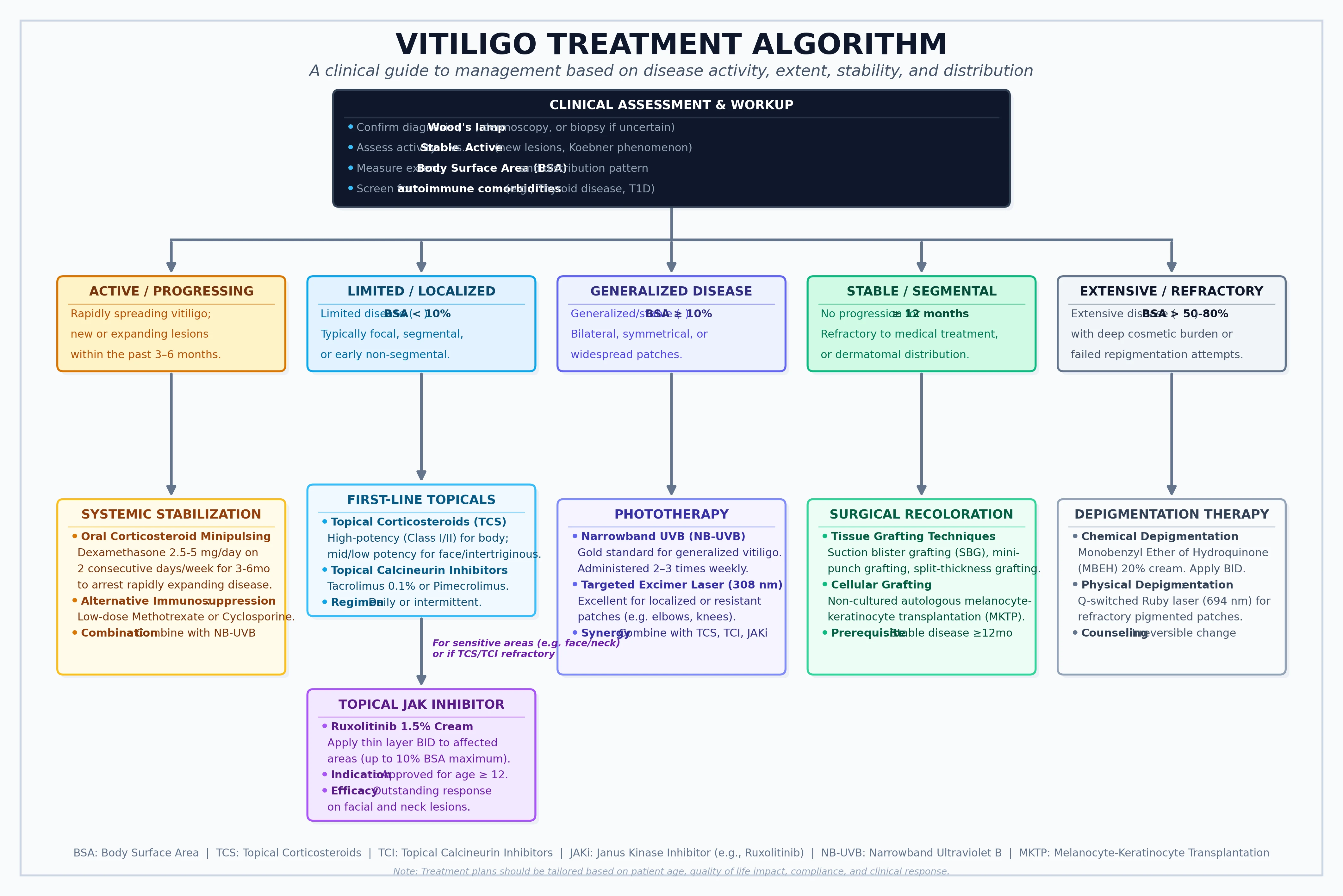 Flowchart showing vitiligo treatment ladder from assessment through topicals, phototherapy, systemic therapy, surgery, and depigmentation