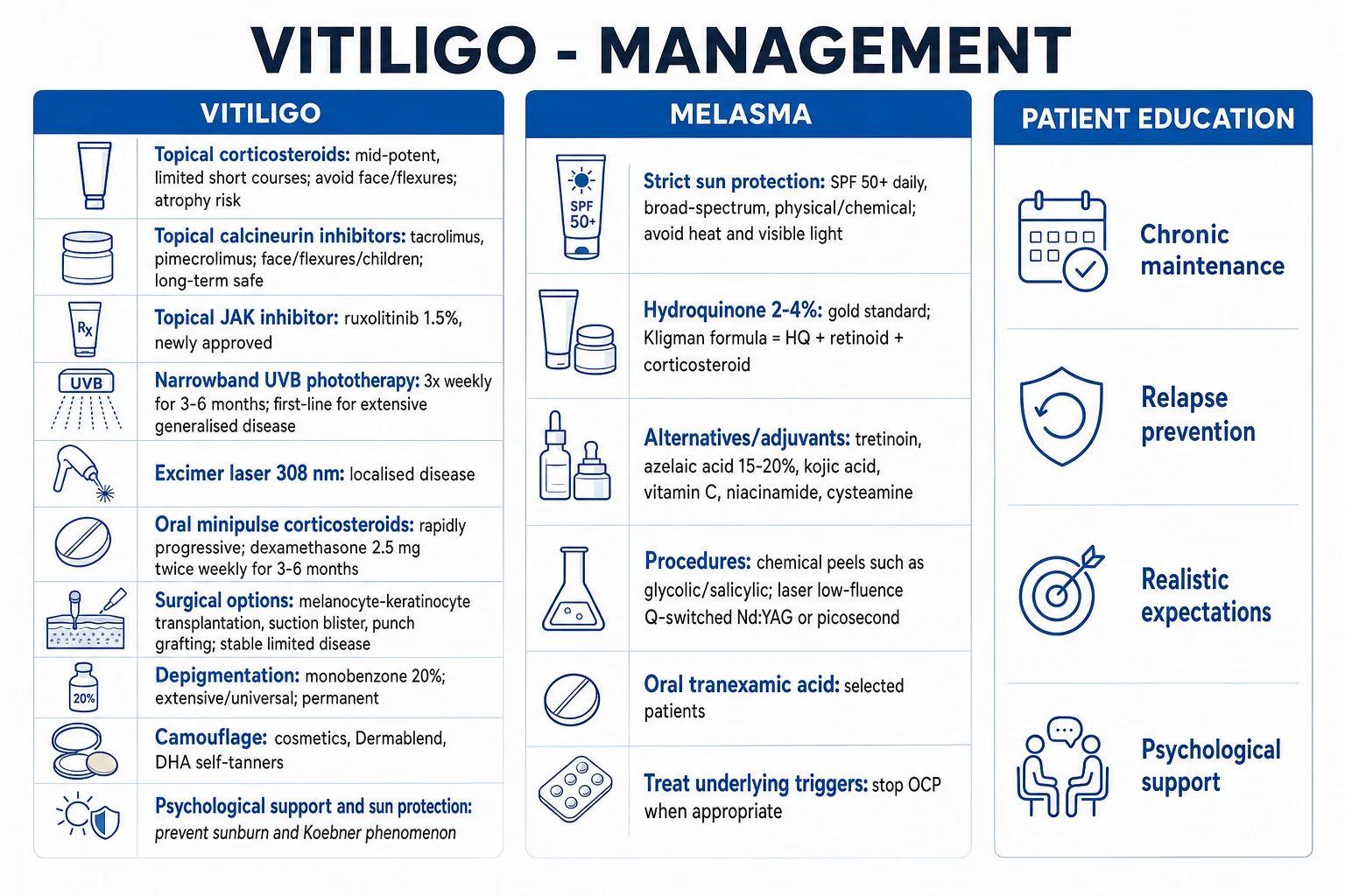 Clean management infographic showing the stepwise ladder for vitiligo (topical steroids, calcineurin inhibitors, JAK inhibitors, narrowband UVB, excimer laser, oral minipulse, surgery, camouflage, depigmentation) and the melasma regimen (sunscreen SPF 50, hydroquinone, tretinoin, azelaic acid, kojic acid, peels, tranexamic acid, laser)