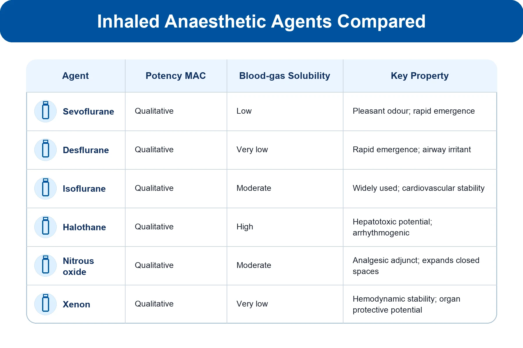 Volatile & inhalational agents