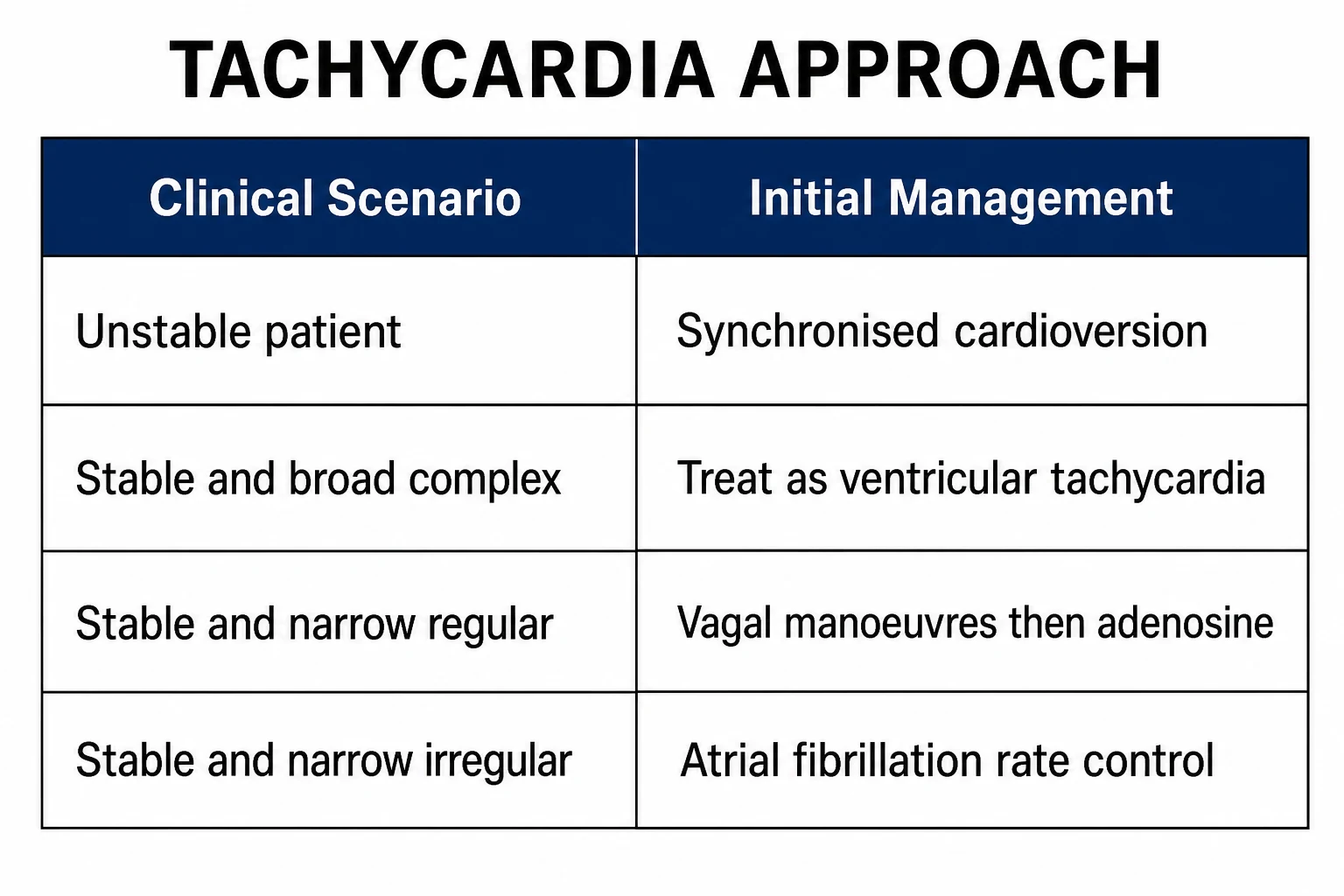 Three-panel infographic on a white clinical-blue background: LEFT risk and prophylaxis (ALL ICU high risk; LMWH enoxaparin 40mg daily standard; UFH renal; fondaparinux HIT; mechanical IPC bleeding-contraindicated; early mobilisation); CENTRE contraindications (active bleeding; coagulopathy platelets under 50 INR over 1.5; recent neurosurgery; epidural catheter hold LMWH); RIGHT treatment (LMWH therapeutic enoxaparin 1mg/kg BD; UFH infusion massive PE/renal; thrombolysis alteplase 50-100mg massive PE; embolectomy; IVC filter contraindicated). Banner 'ALL ICU patients need VTE prophylaxis — LMWH standard, IPC for bleeding-contraindicated'. Flat vector illustration, crisp typography.