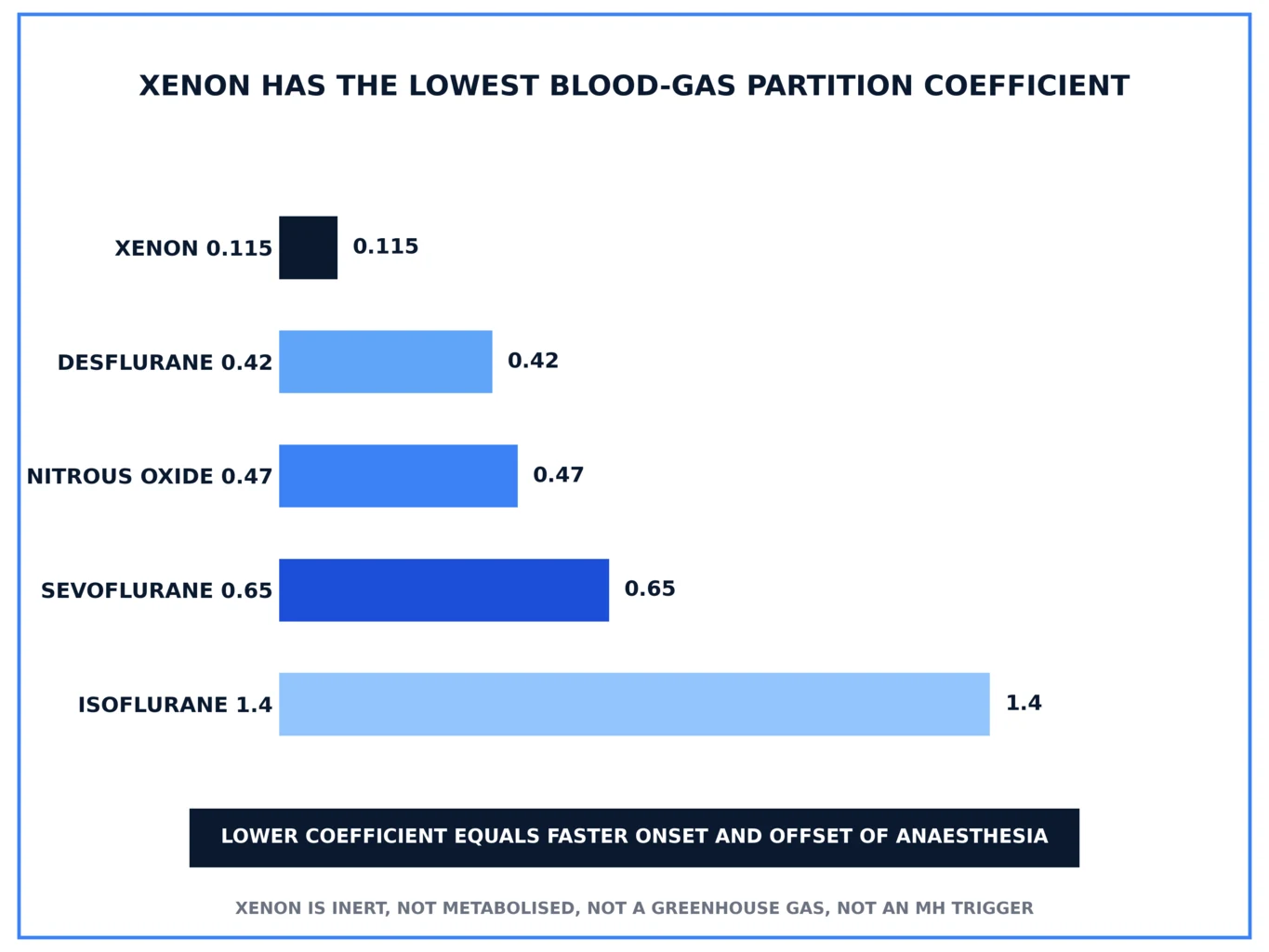Blood-gas partition coefficients comparison