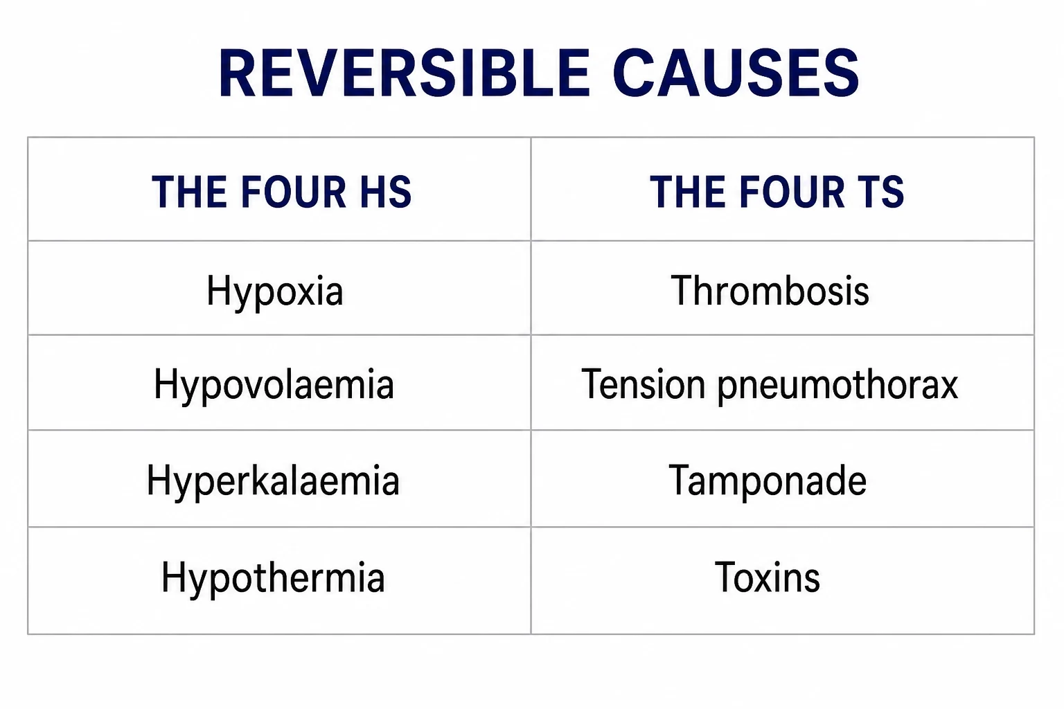 The four Hs and four Ts reversible causes of cardiac arrest