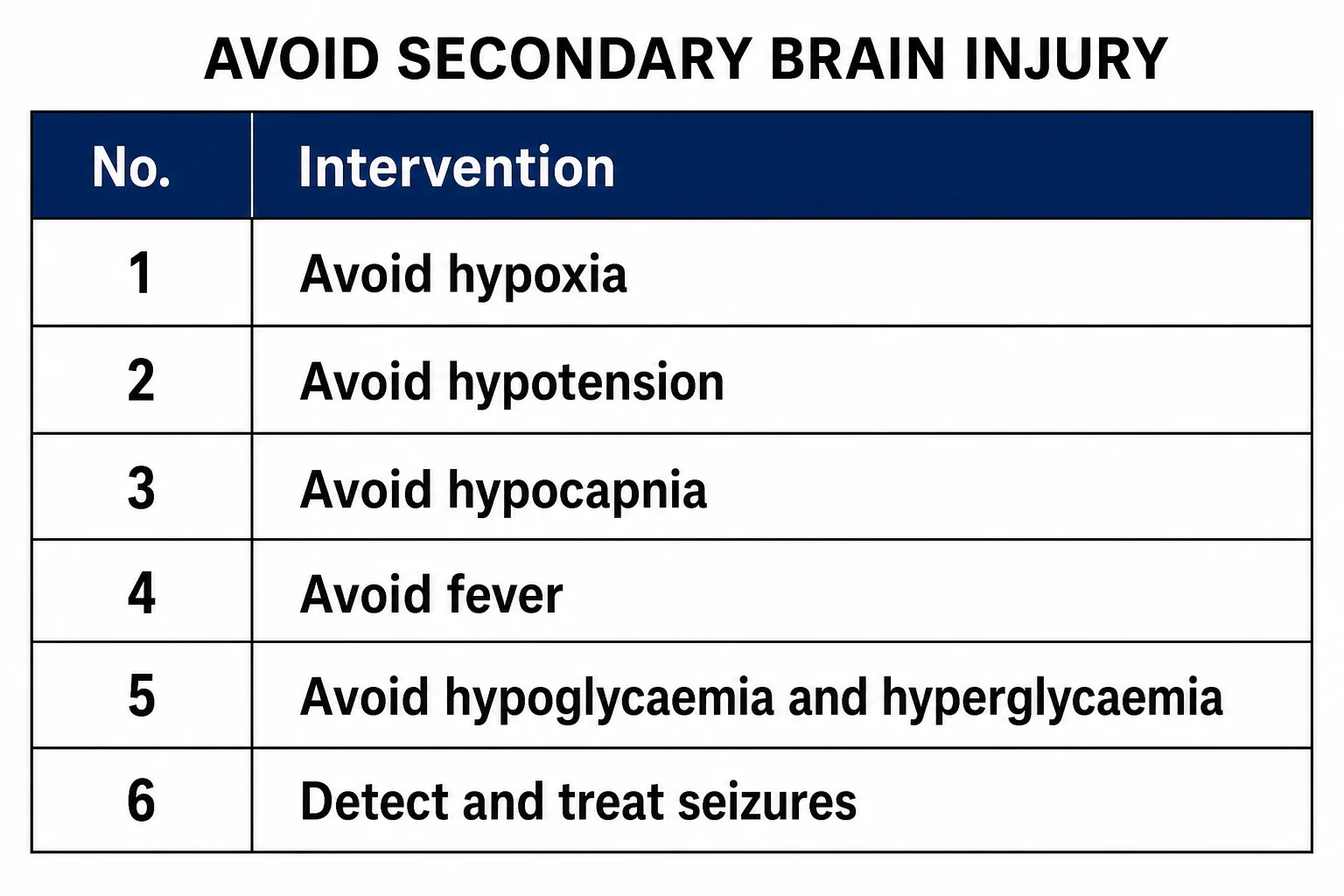 The secondary brain injuries to avoid after cardiac arrest
