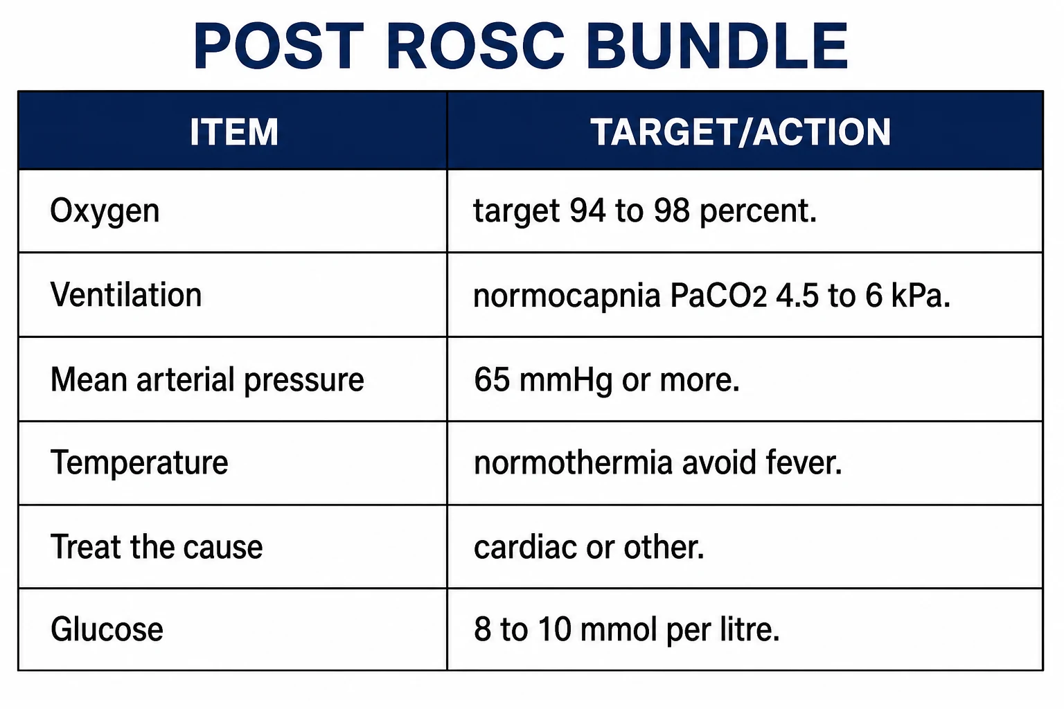 The post-ROSC bundle of targets