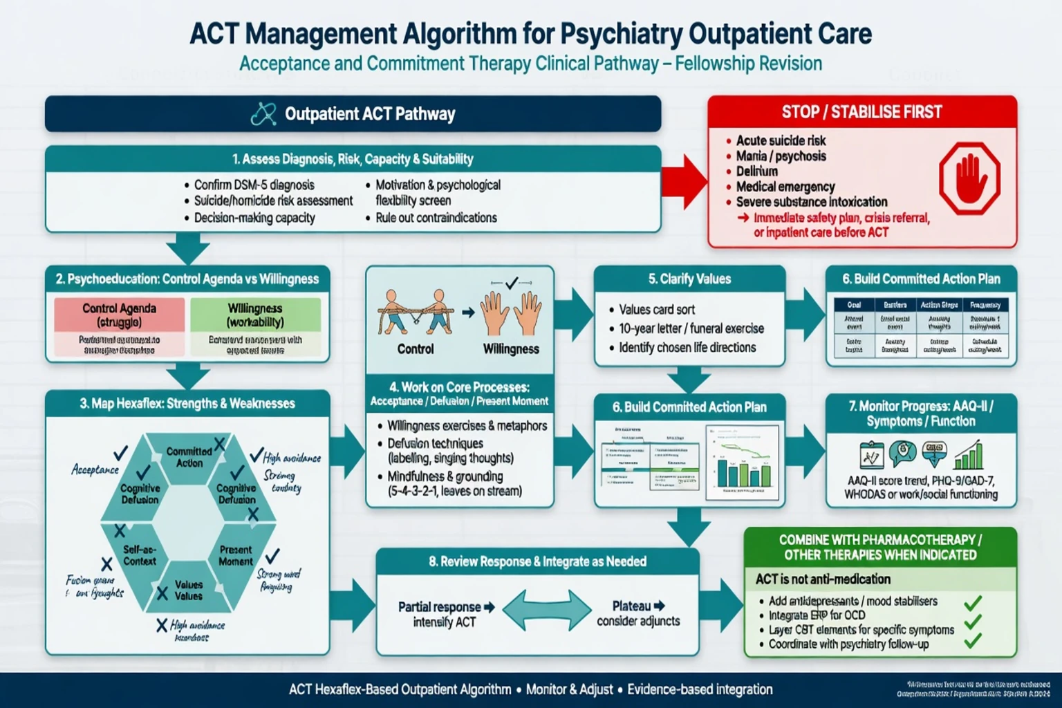 ACT clinical algorithm from assessment through hexaflex work, values-based action, monitoring, and combined care