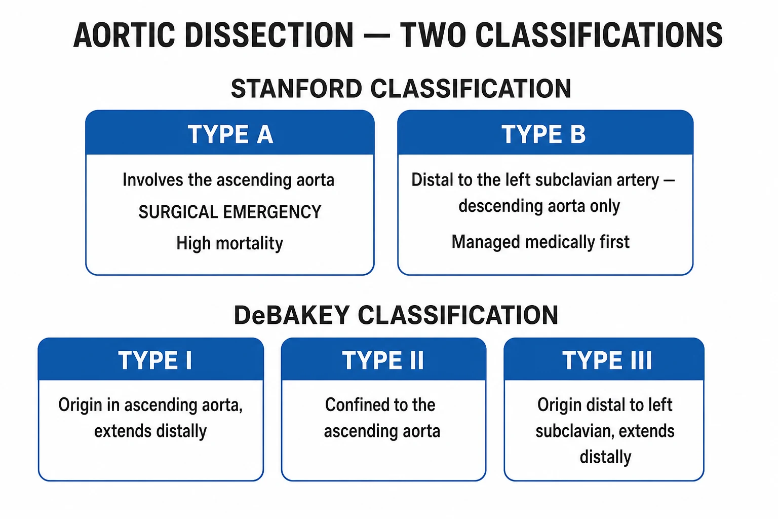 Acute aortic dissection — type A/B, malperfusion, TEVAR classification