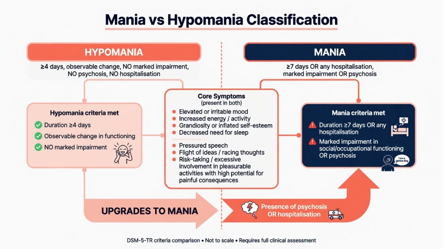 Decision map comparing mania and hypomania duration, impairment, psychosis, and hospitalisation rules