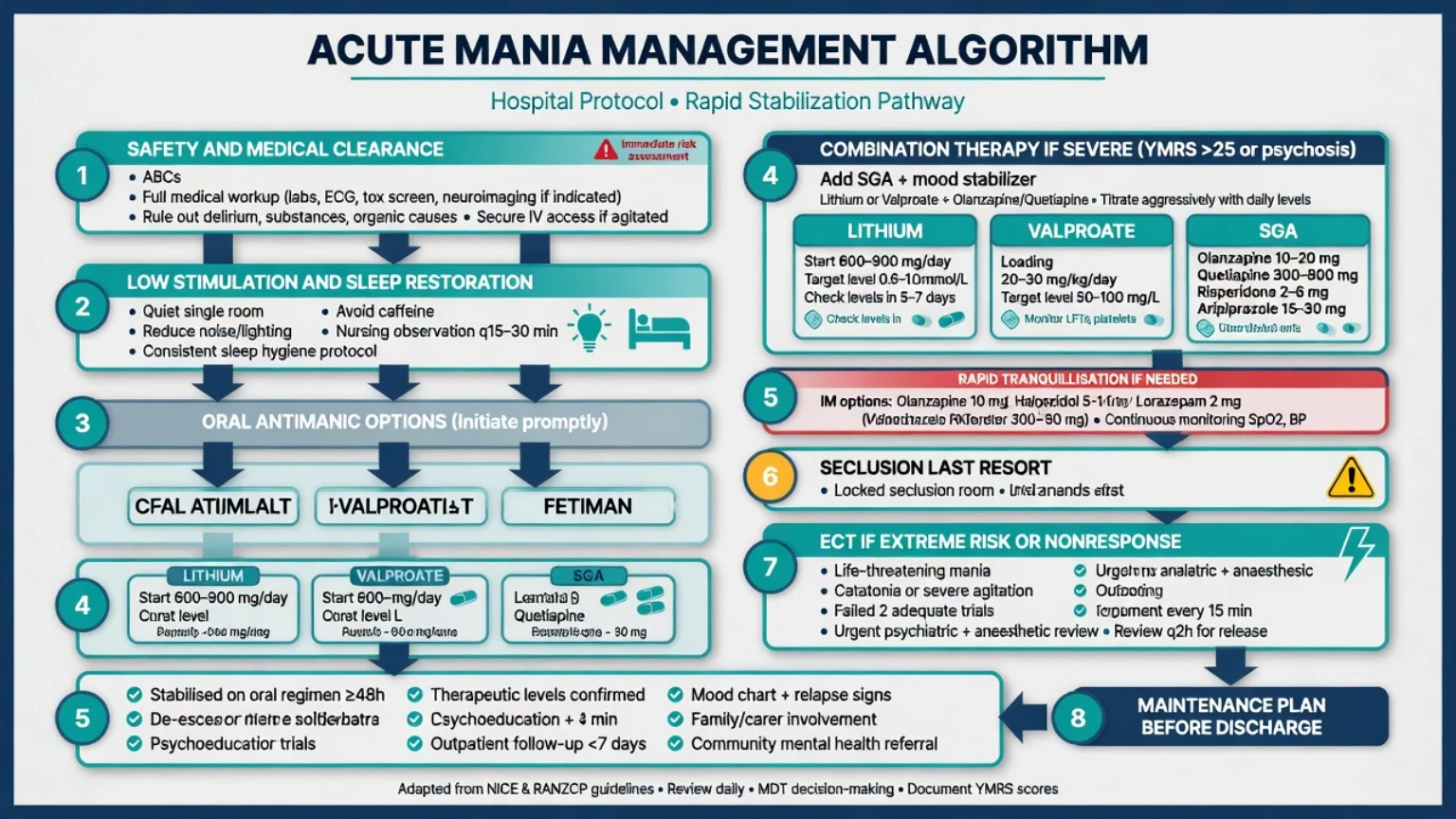Stepwise acute mania treatment algorithm from safety through combination therapy to maintenance