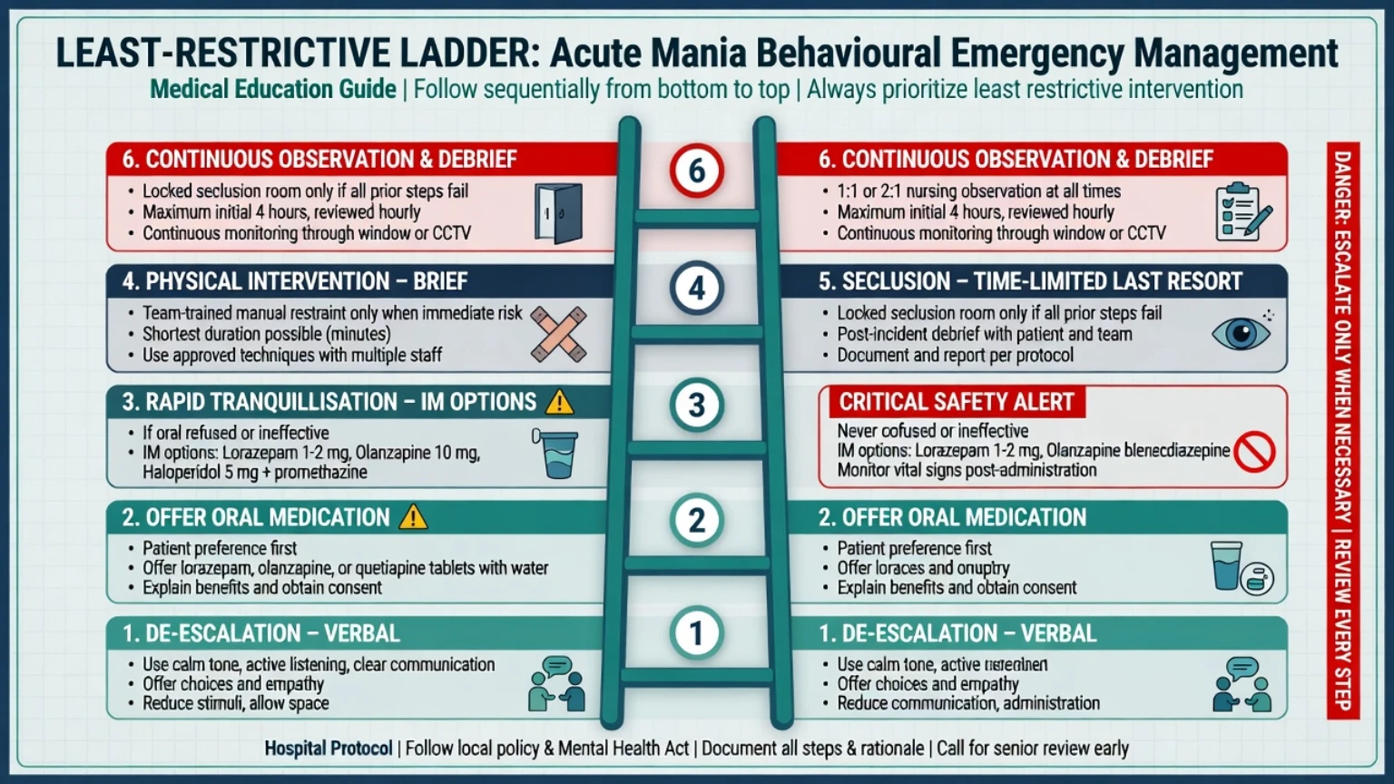 Least-restrictive ladder from de-escalation through oral medication and RT to seclusion