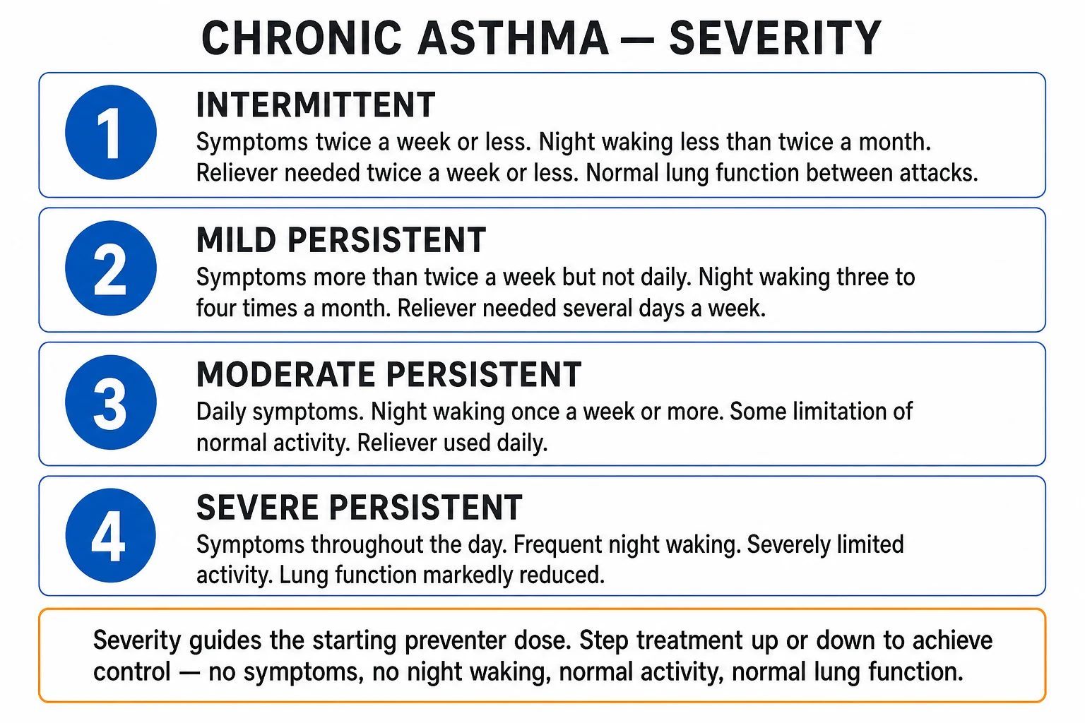 Status asthmaticus — ventilation and anaesthesia classification