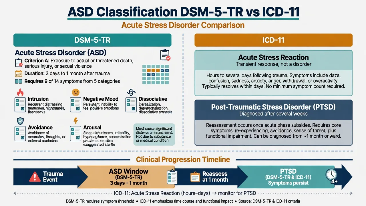 Two-panel classification figure comparing DSM-5-TR acute stress disorder criteria with ICD-11 acute stress reaction and PTSD timing