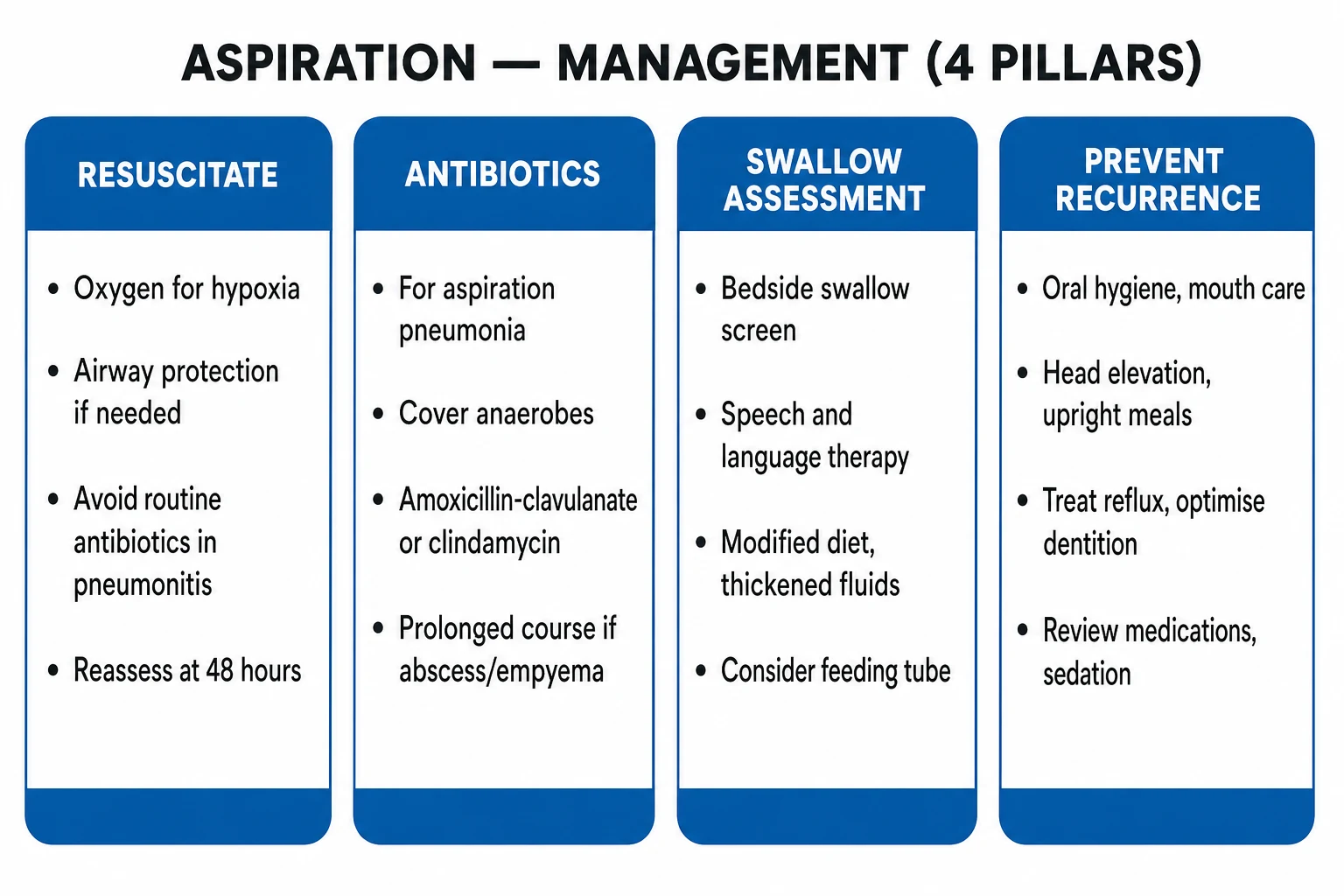 Acute aspiration management: airway protection oxygen lung-protective ventilation, withhold routine antibiotics in pure pneumonitis, reassess at 48 hours, bronchoscopy for particulate
