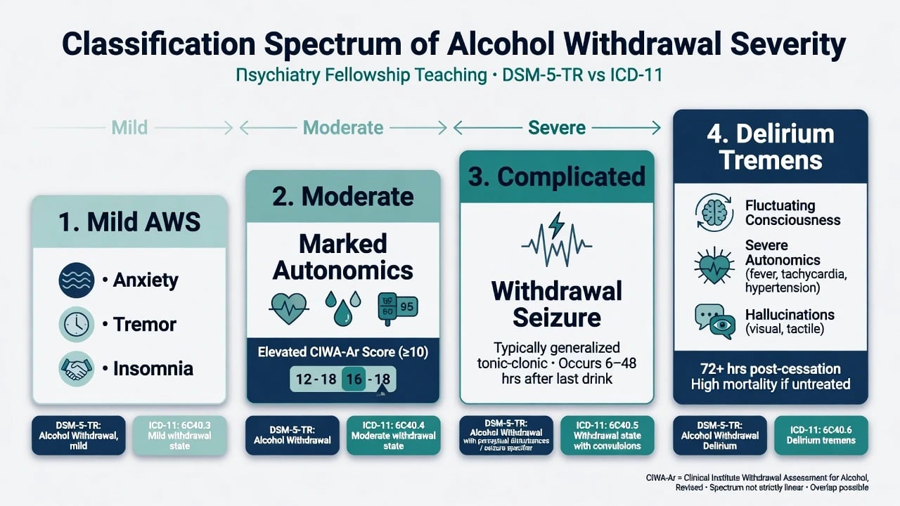 Four-step severity spectrum of alcohol withdrawal from mild AWS through moderate autonomics and seizure to delirium tremens with DSM and ICD badges