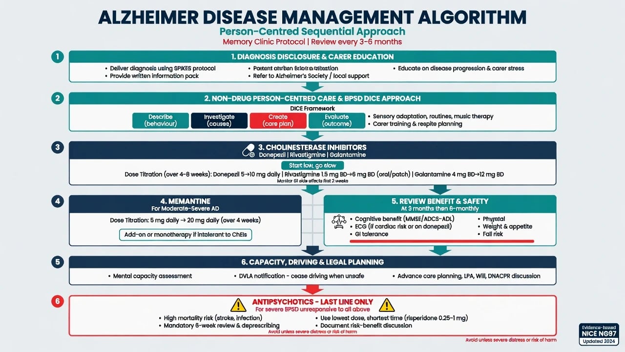 Educational management algorithm for Alzheimer disease from diagnosis disclosure through non-drug care, AChEI and memantine titration, review, capacity planning, and antipsychotic last-line caution