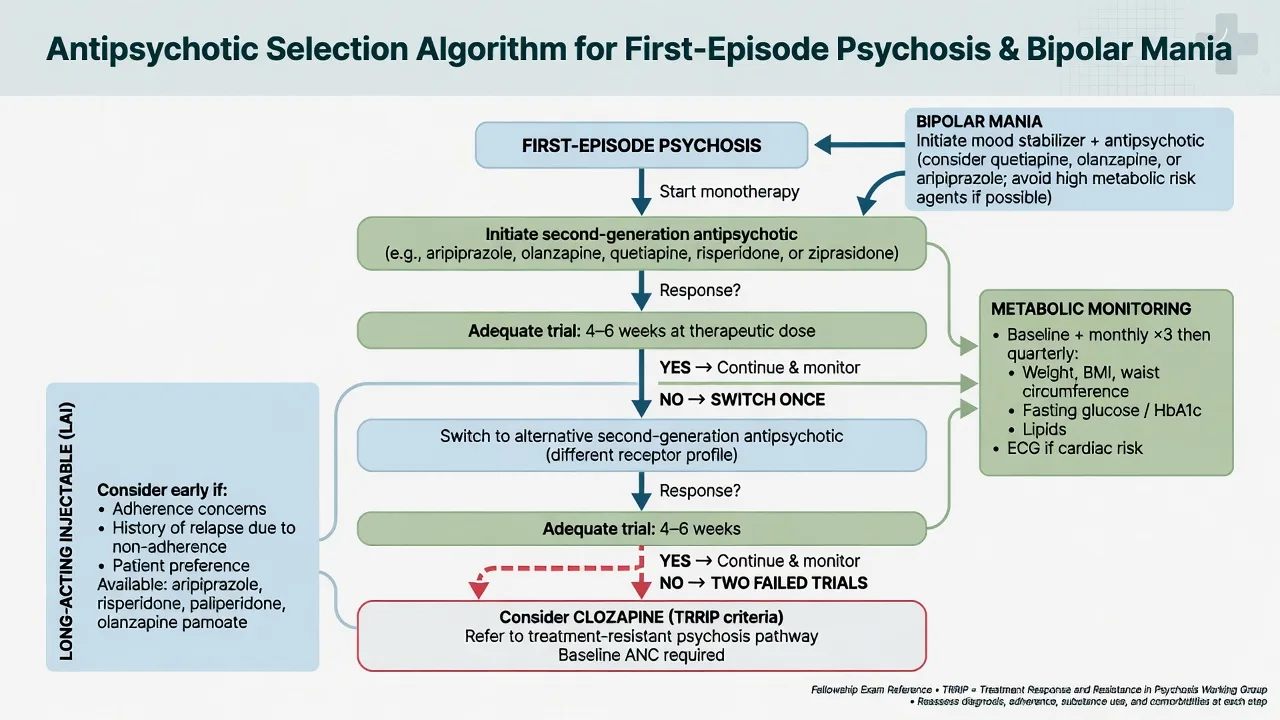 Algorithm from first antipsychotic trial through switch to clozapine consideration