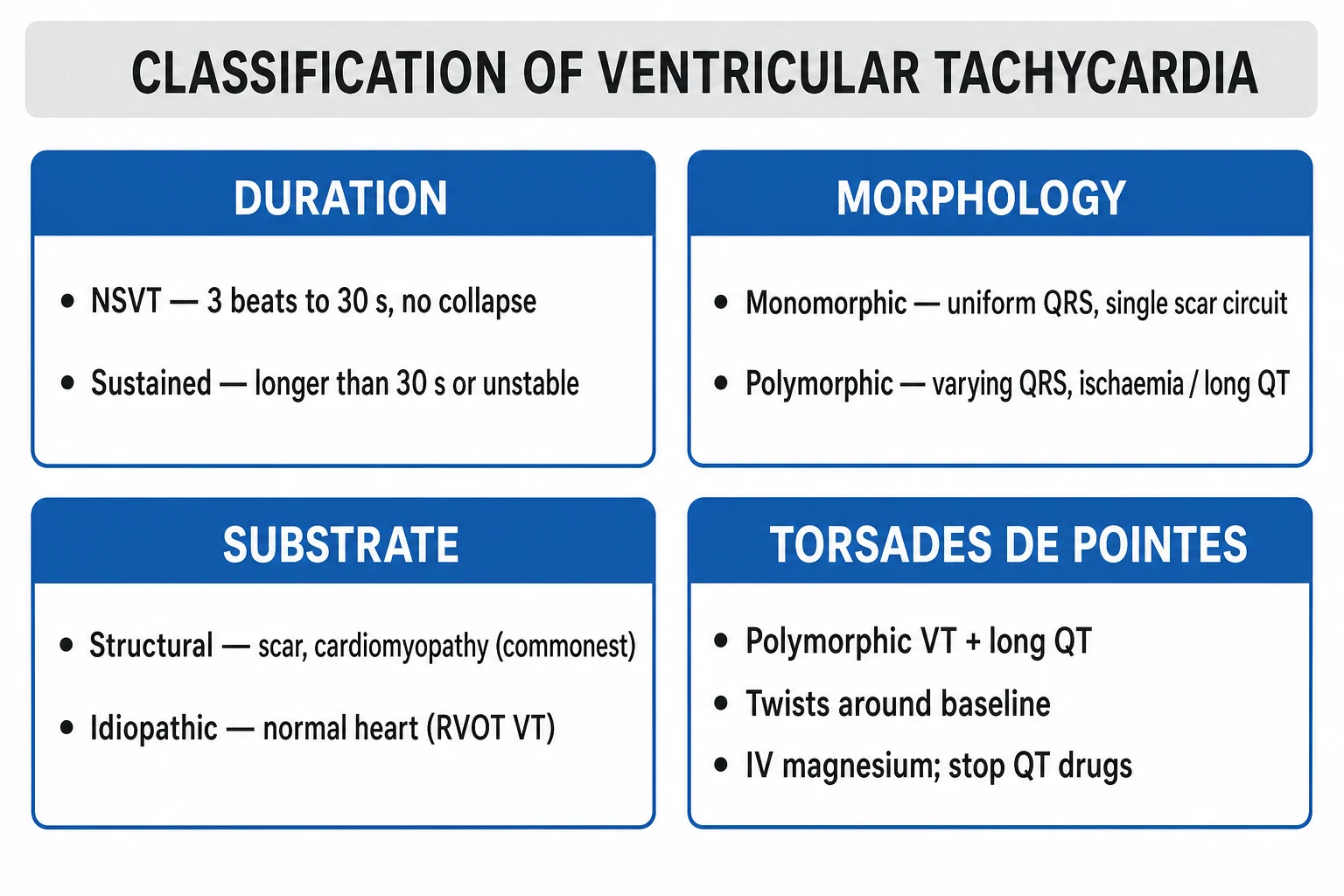 ICU arrhythmia classification: AF, flutter, SVT, VT/VF, bradyarrhythmia and AV block — educational panel
