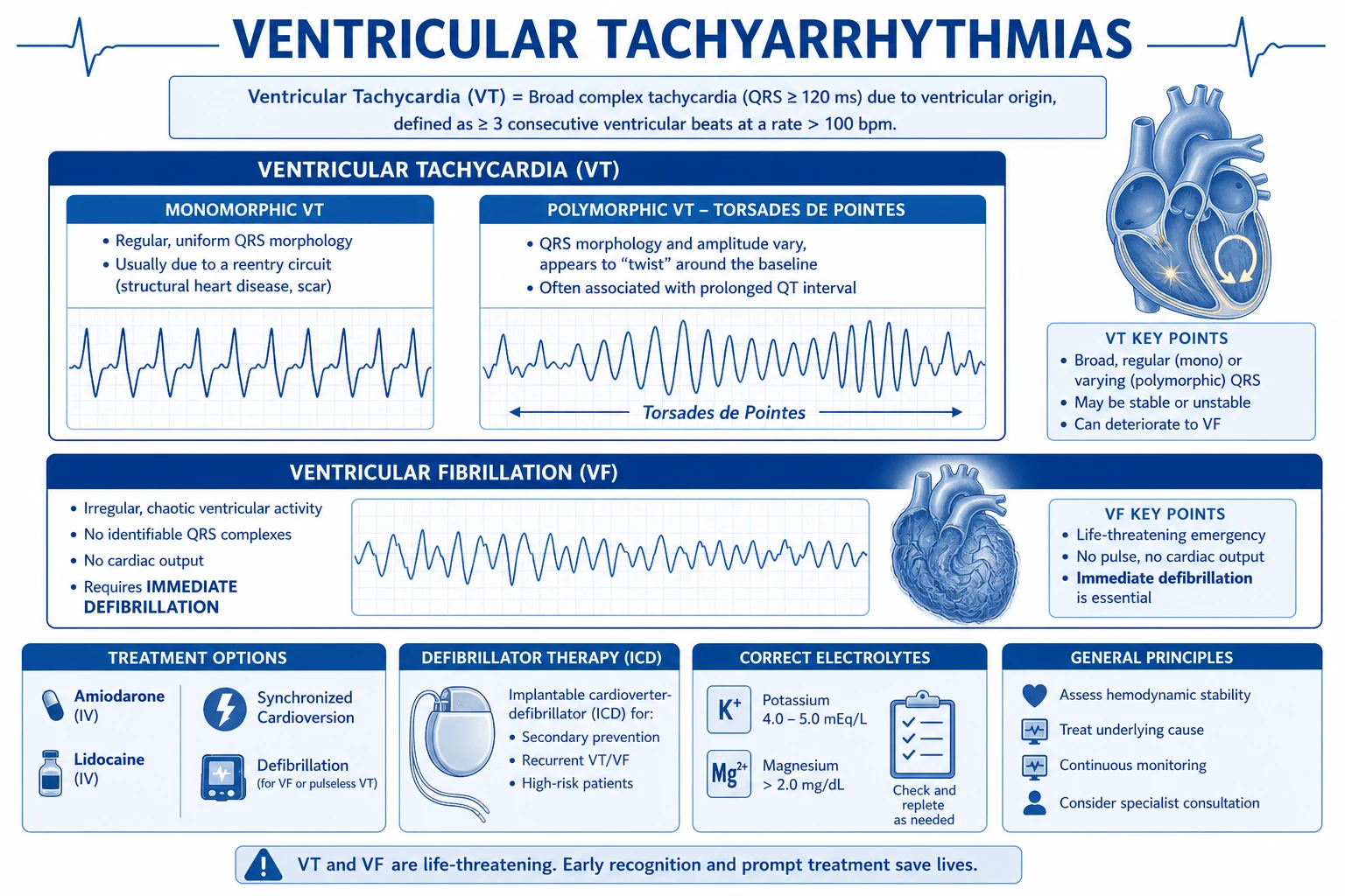 Arrhythmia mechanisms: re-entry, triggered activity, automaticity; ICU triggers including ischaemia, electrolytes, catecholamines, drugs — educational diagram