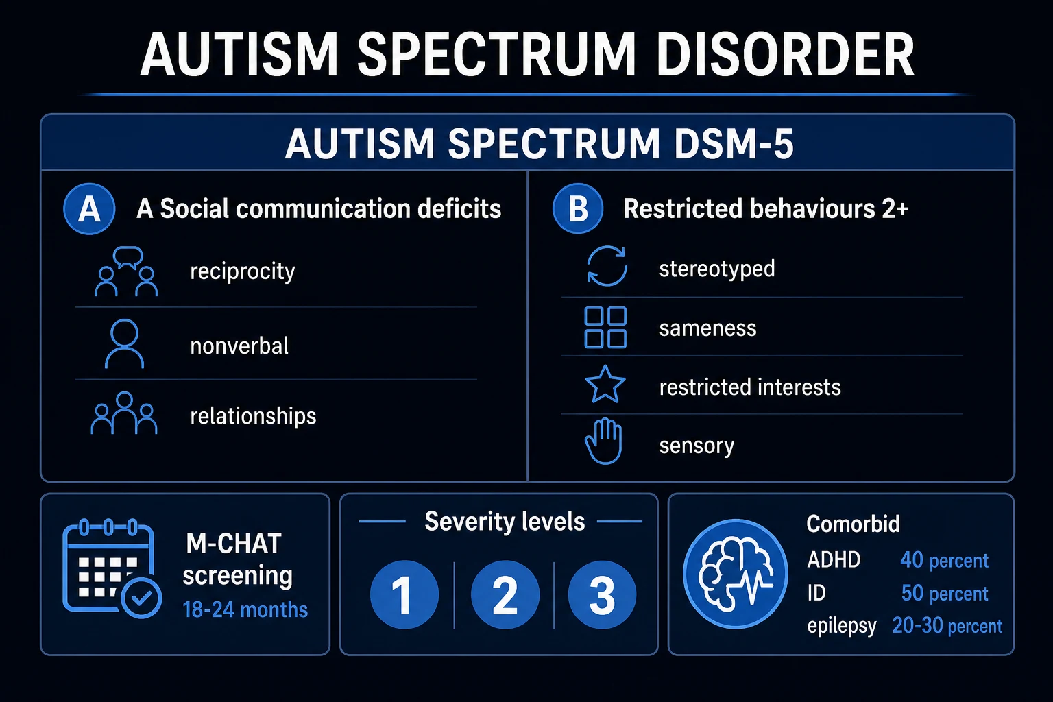 Stepped management of ASD from early intervention and education to comorbidity care and selective pharmacotherapy