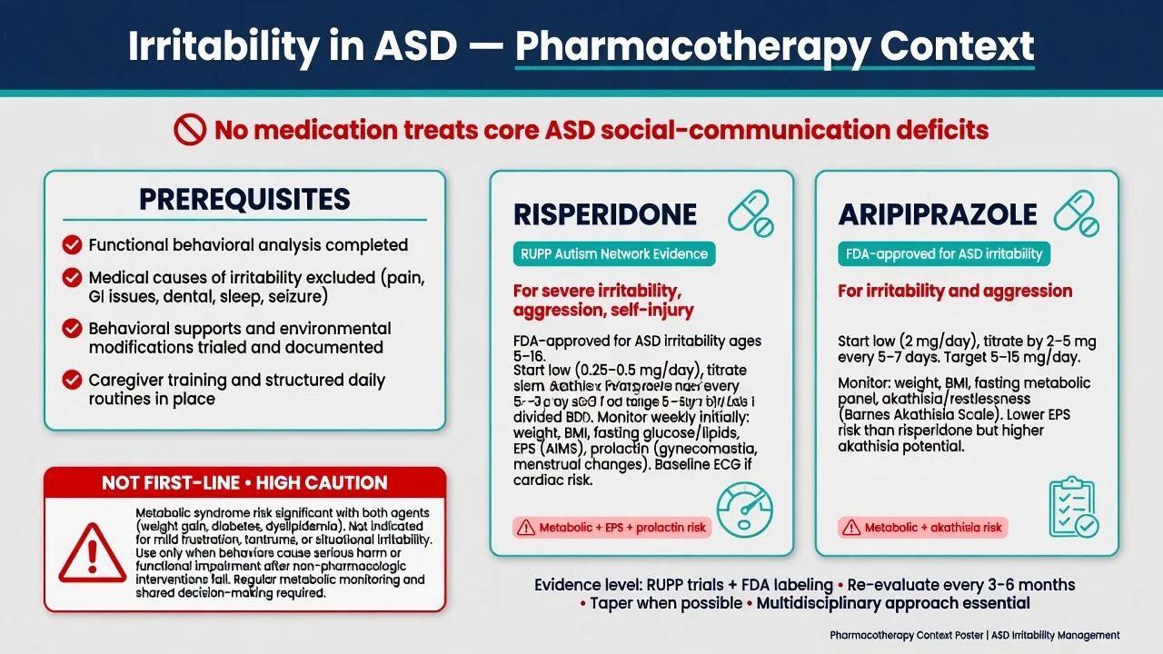 Pharmacotherapy context for irritability in ASD with risperidone and aripiprazole cards and prerequisites