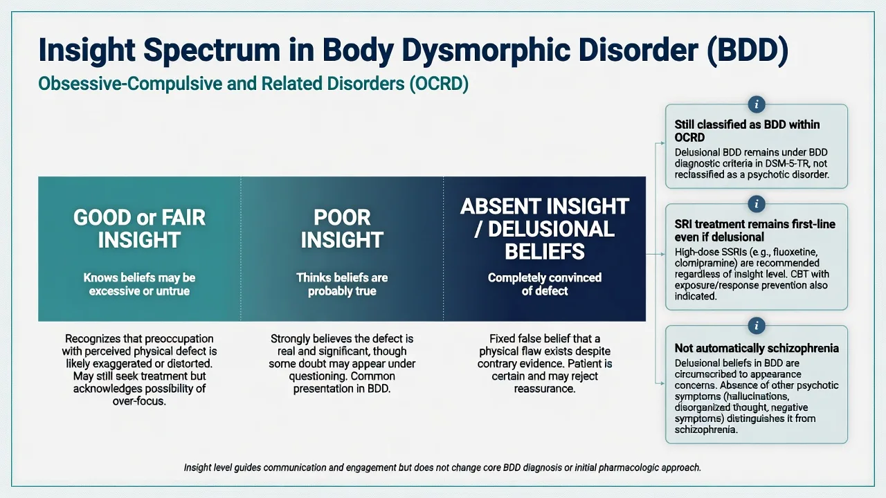 Insight continuum in BDD from good/fair to poor to delusional beliefs with SRI still first-line