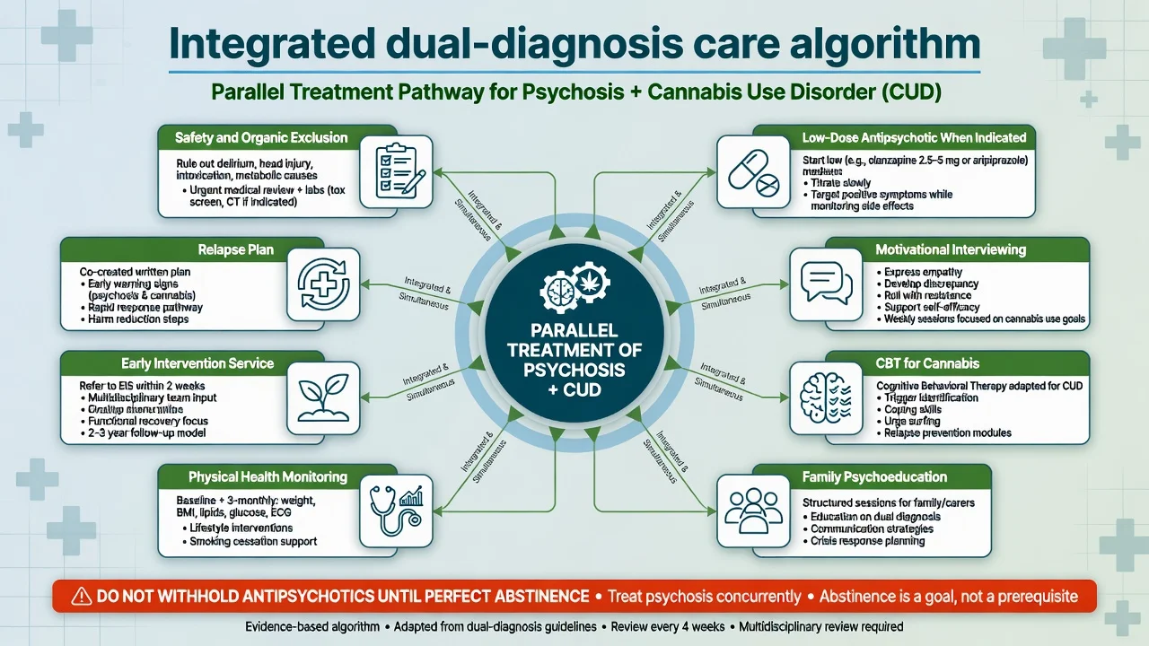 Hub-and-spoke integrated dual diagnosis care for psychosis and cannabis use disorder