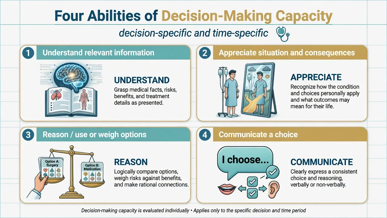 Four-panel infographic of decision-making capacity abilities: understand, appreciate, reason or weigh, and communicate