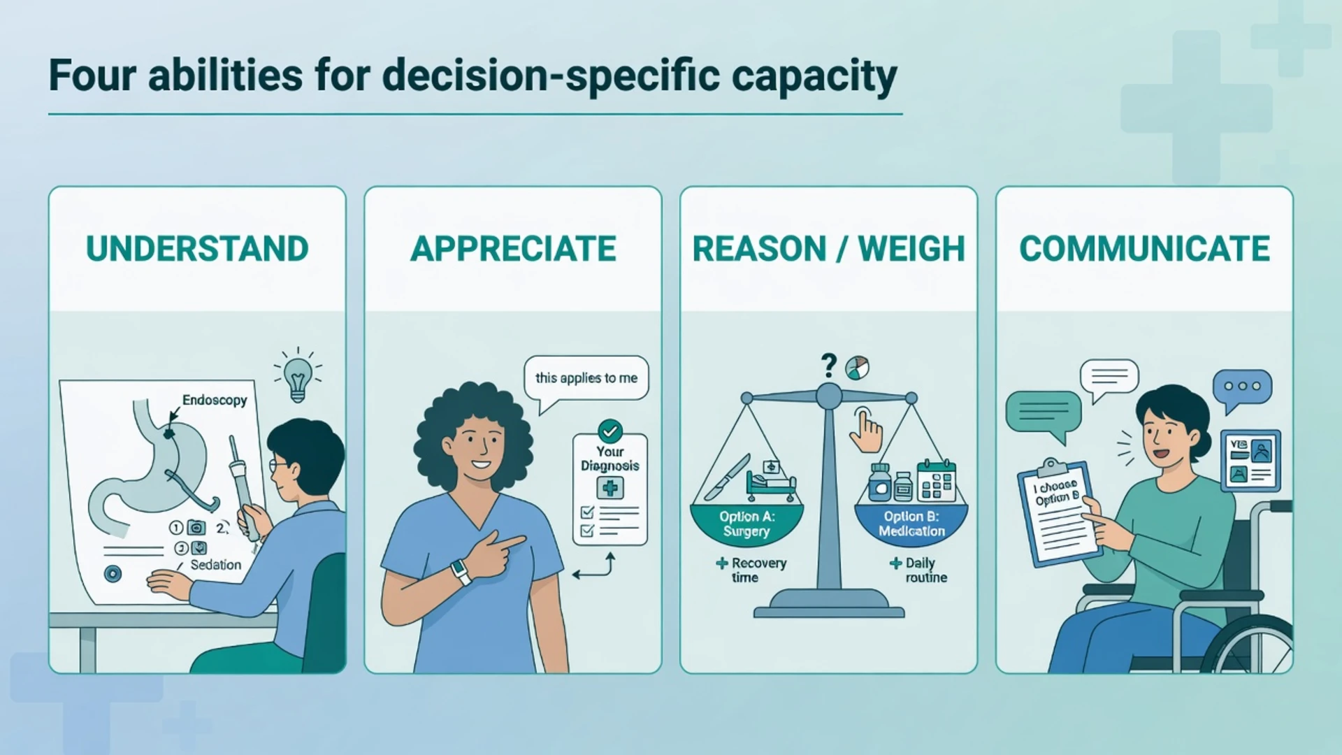 Four-panel diagram of capacity abilities: understand, appreciate, reason or weigh, and communicate a choice including AAC