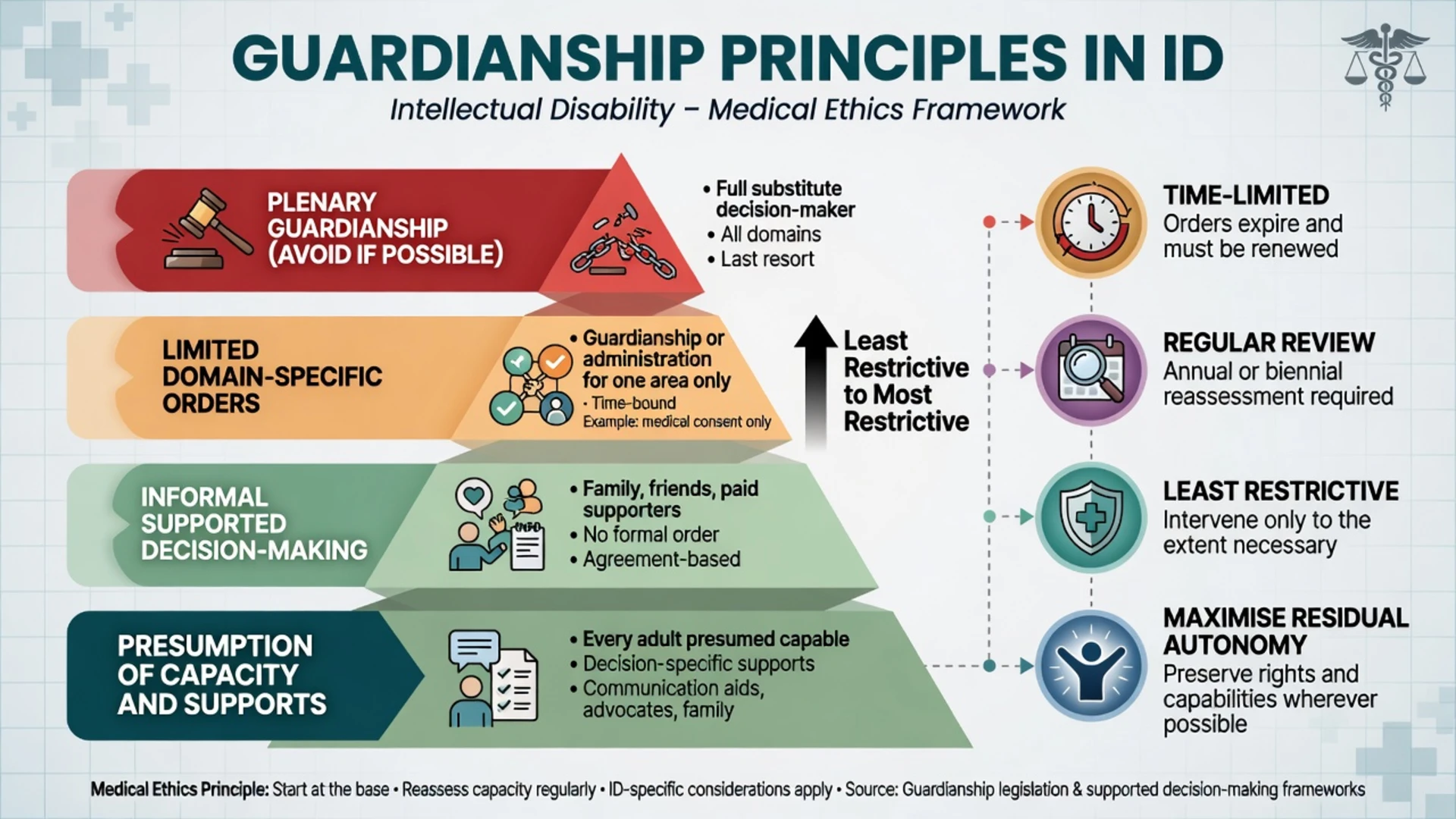 Ladder of least restrictive options from presumption of capacity through supported decision-making to limited then plenary guardianship