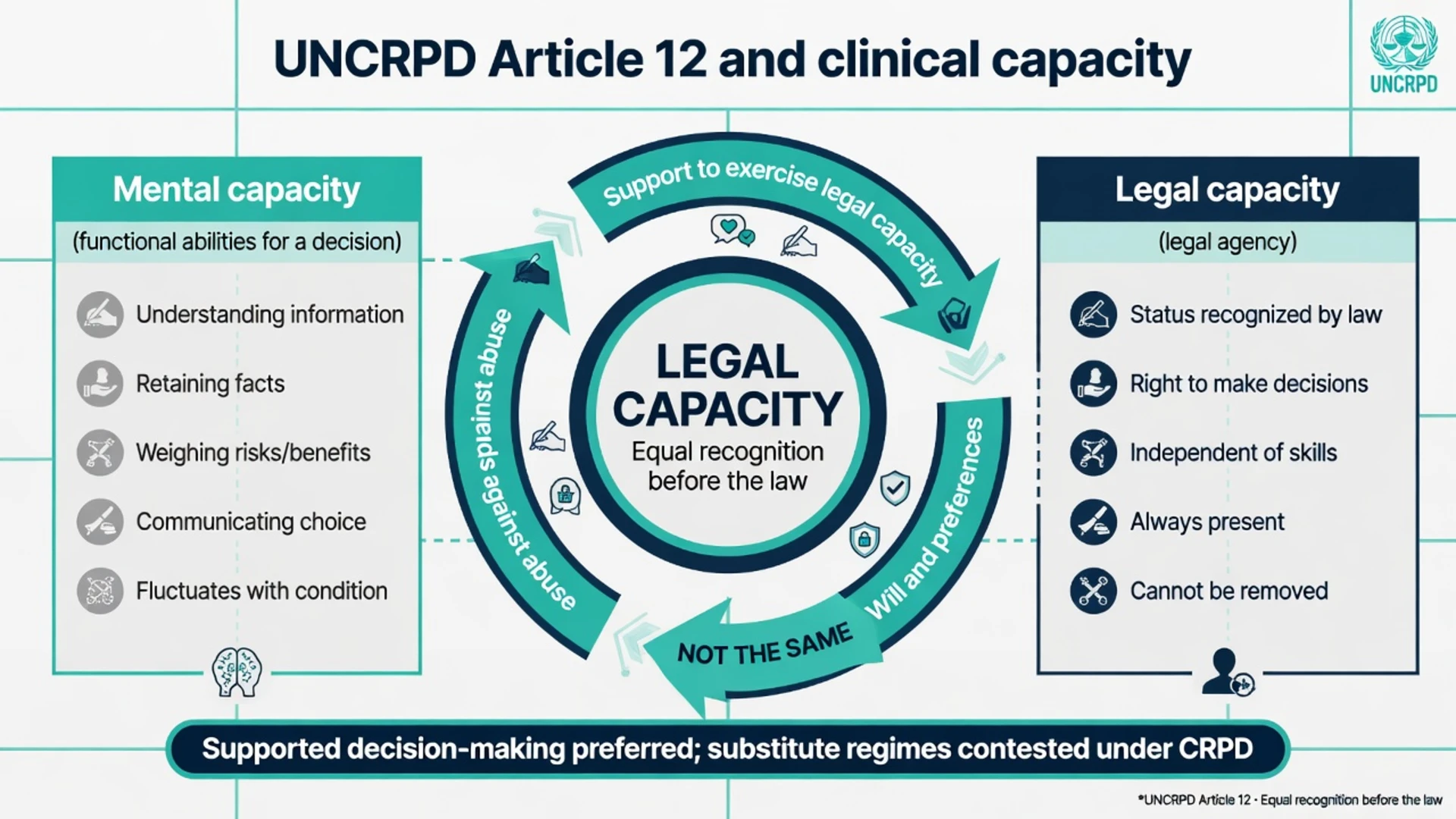 Diagram relating UNCRPD legal capacity, support to exercise legal capacity, will and preferences, and clinical mental capacity assessment