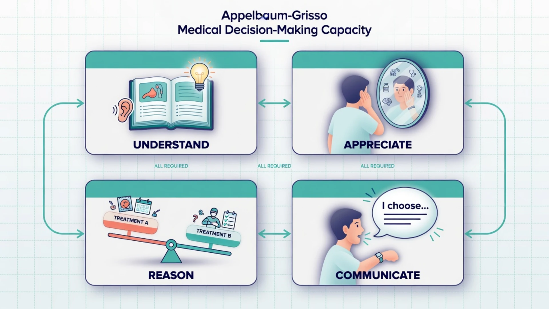 Four-panel diagram of Appelbaum-Grisso capacity abilities: understand, appreciate, reason, and communicate a choice