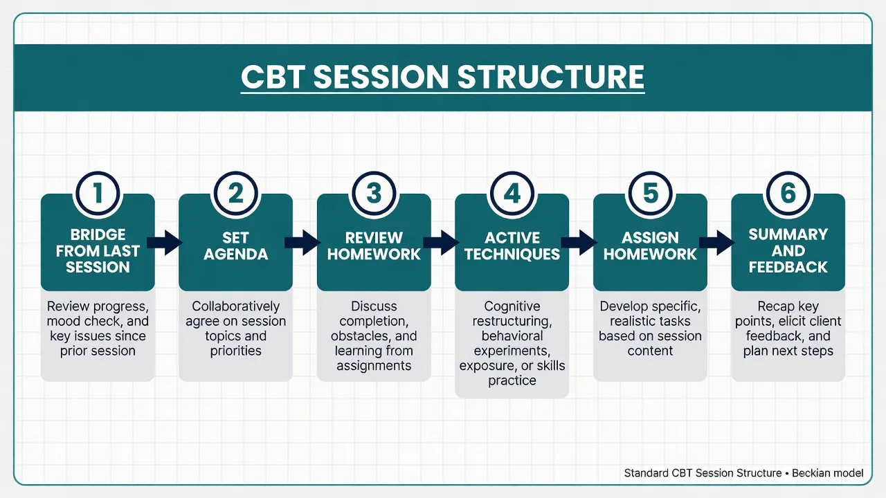 Six-step CBT session structure from bridge through homework to summary feedback