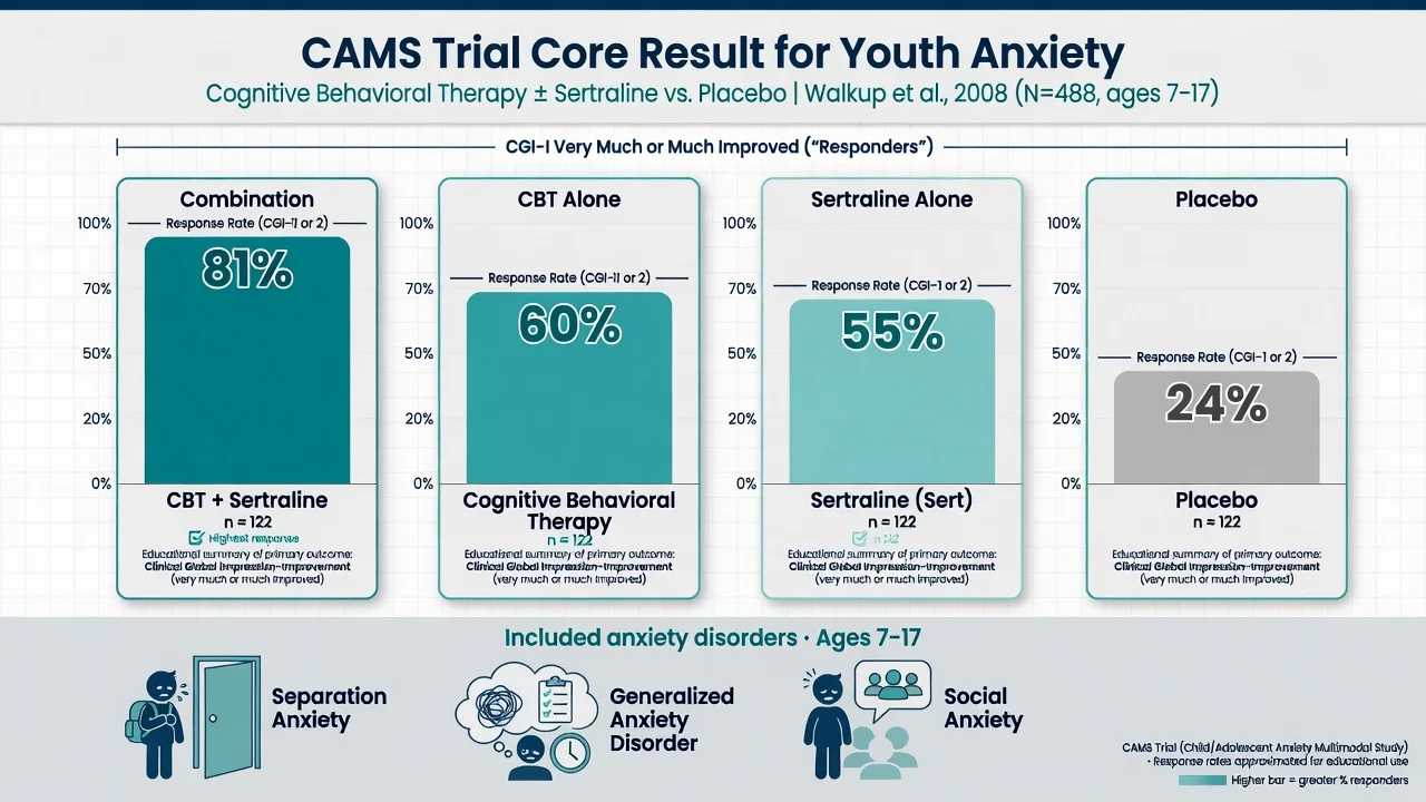 CAMS trial educational summary comparing combination CBT sertraline, CBT, sertraline and placebo response rates