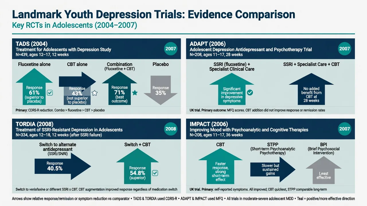 Comparison panel of TADS ADAPT TORDIA and IMPACT youth depression trials