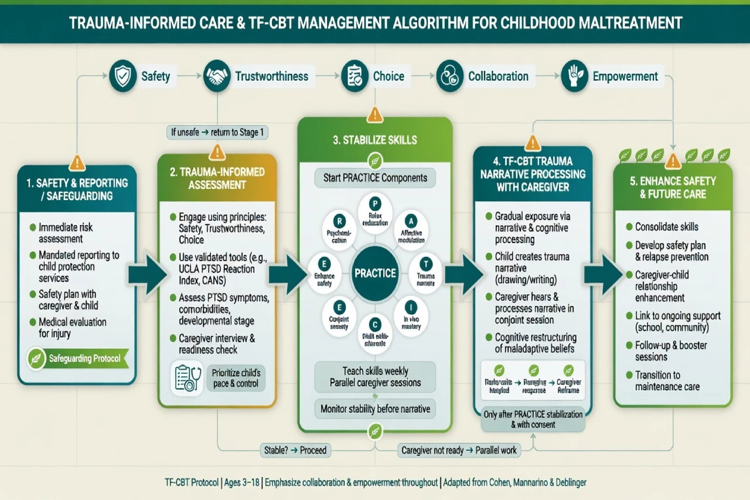 Stepped algorithm from safety and reporting through trauma-informed assessment to TF-CBT PRACTICE and multi-agency care
