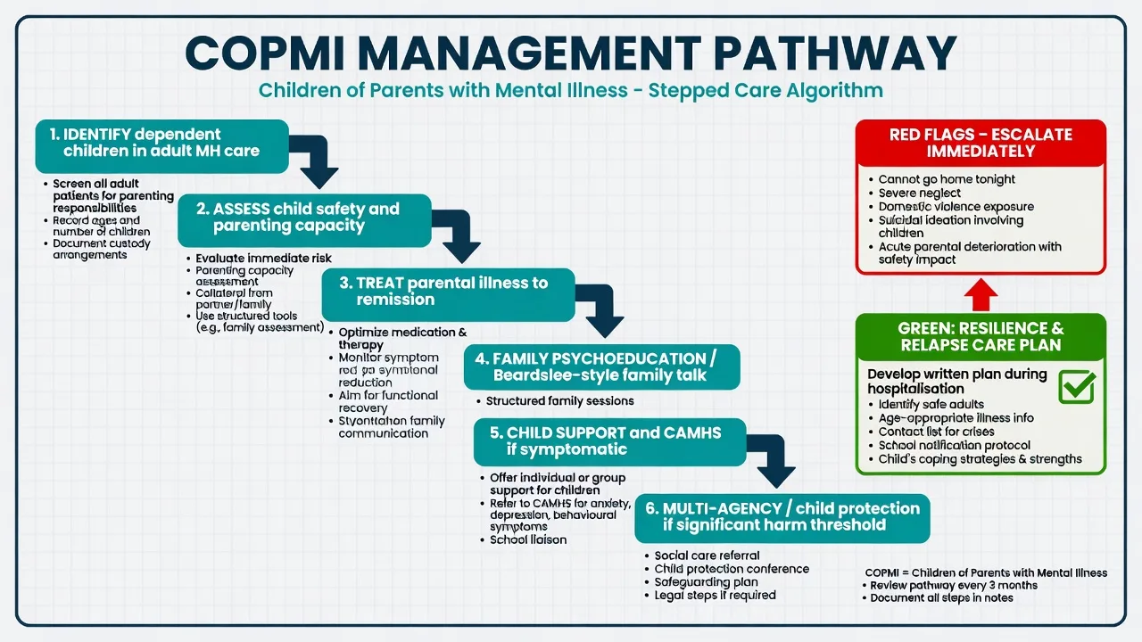 Stepped care algorithm for COPMI: identify children, assess safety, treat parent, family psychoeducation, child support, multi-agency protection if needed