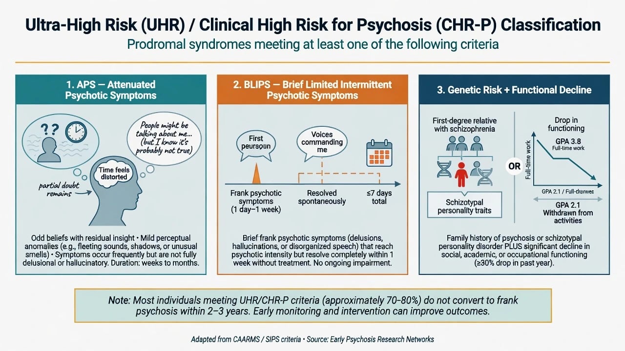 Three UHR subgroups: APS, BLIPS, and genetic risk plus functional decline