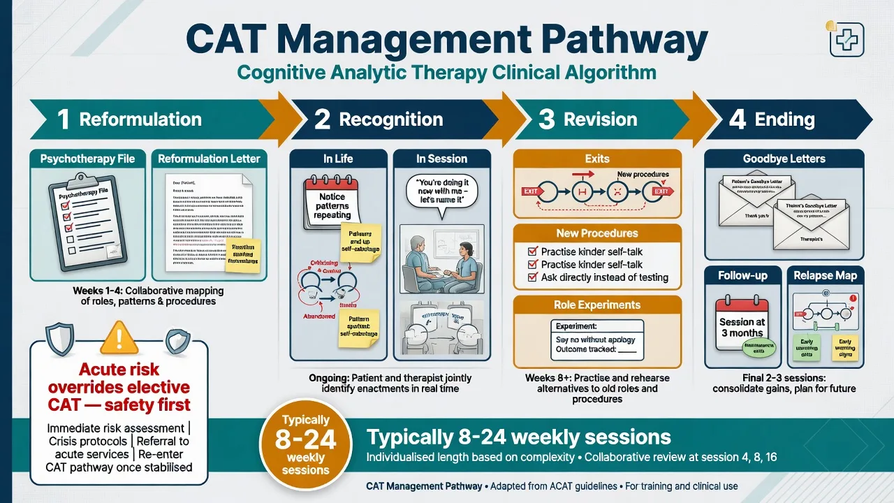 Four-phase CAT management pathway from reformulation through ending