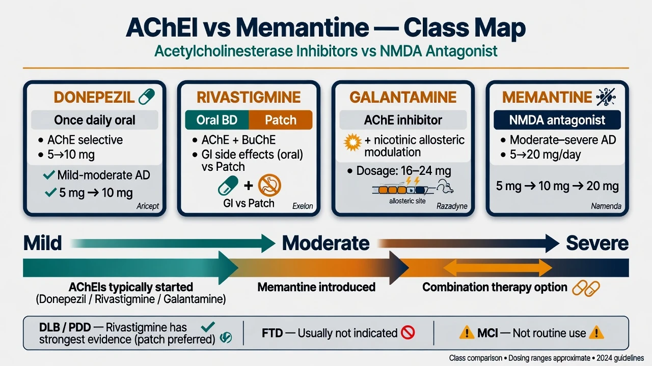Class map comparing donepezil rivastigmine galantamine and memantine by dose route and severity stage
