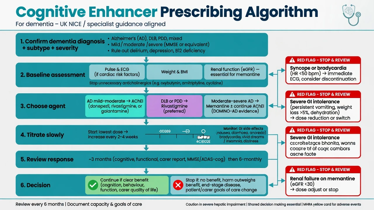 Stepwise prescribing algorithm from diagnosis through baseline checks agent choice titration review and stop rules with red flags