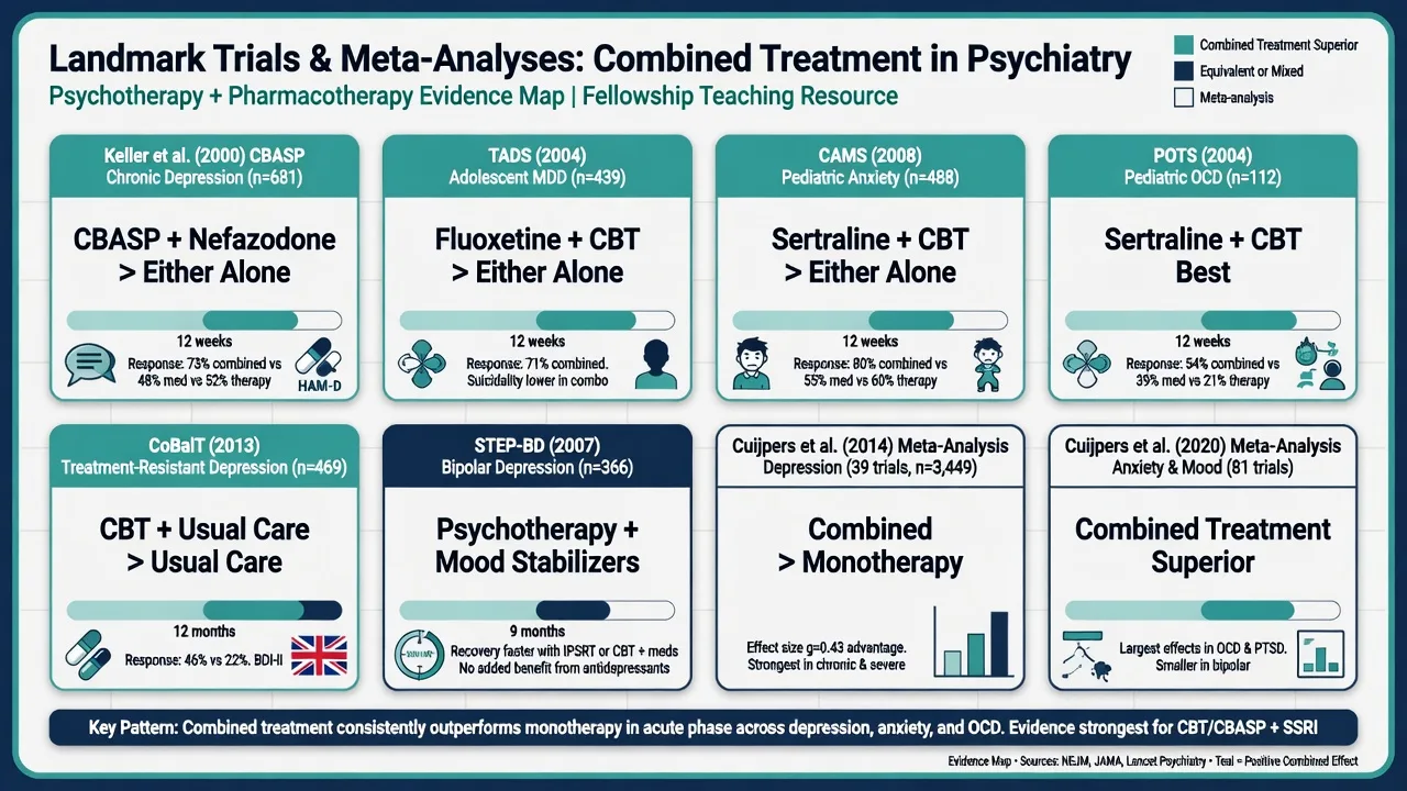 Evidence map of landmark combination treatment trials including Keller TADS CAMS POTS CoBalT and bipolar psychosocial STEPBD