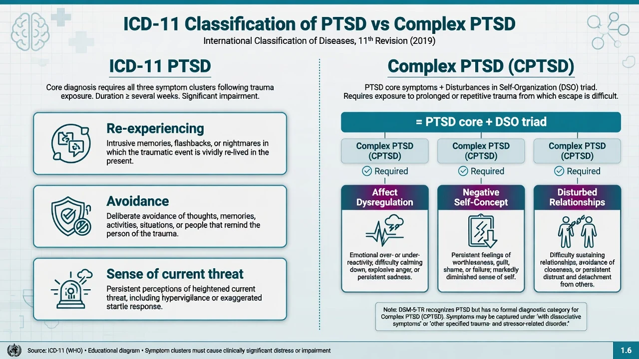 ICD-11 PTSD three elements versus complex PTSD with DSO triad