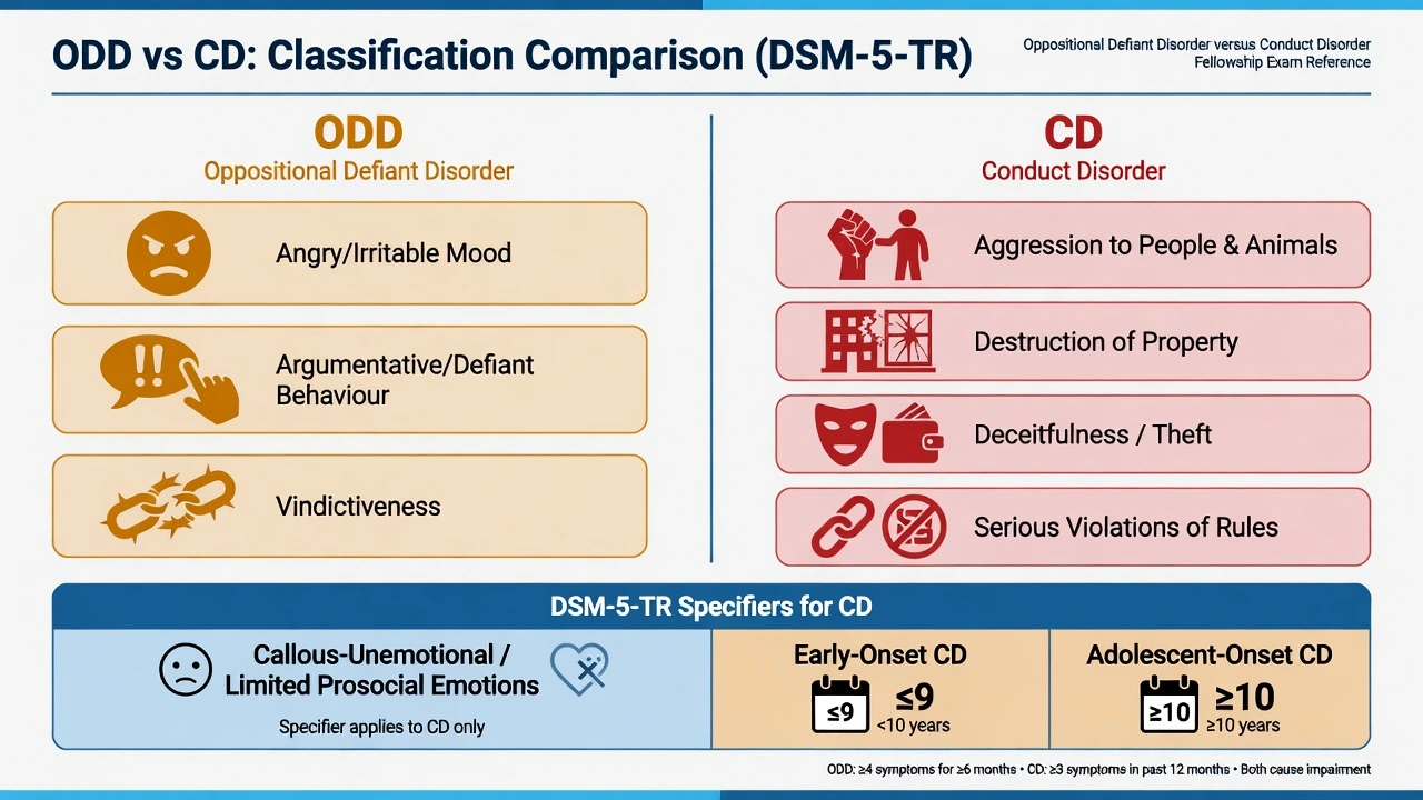 Educational comparison of ODD symptom domains versus conduct disorder behavioural categories and limited prosocial emotions specifier