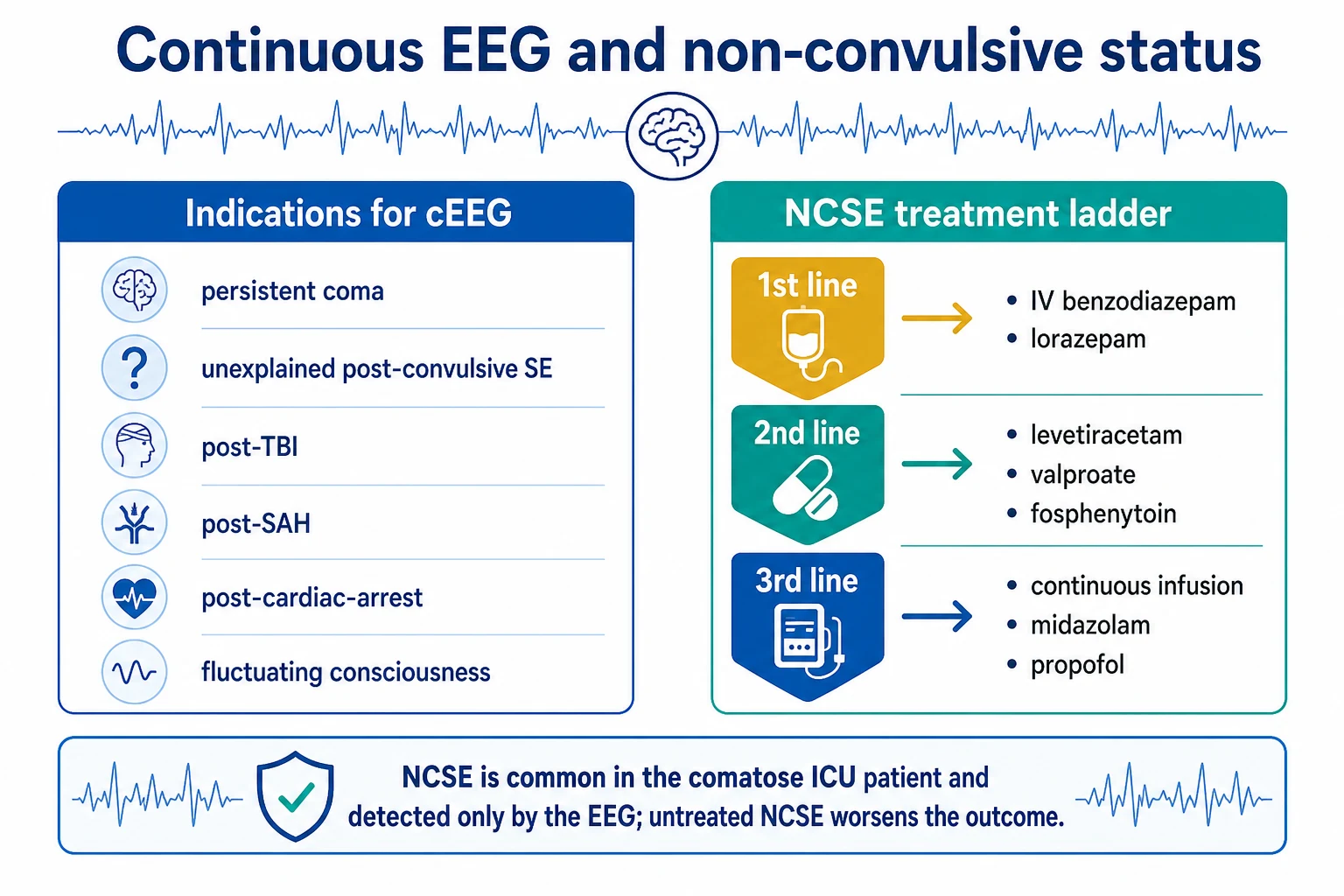 Two-panel infographic on a white clinical-blue background: LEFT indications for cEEG (persistent coma, post-convulsive SE, post-TBI, post-SAH, post-cardiac-arrest, fluctuating consciousness); RIGHT NCSE treatment ladder (1st benzodiazepine, 2nd levetiracetam/valproate/fosphenytoin, 3rd continuous infusion midazolam/propofol); banner 'NCSE is common in the comatose ICU patient and detected only by the EEG; untreated NCSE worsens the outcome'. Flat vector illustration, crisp typography.