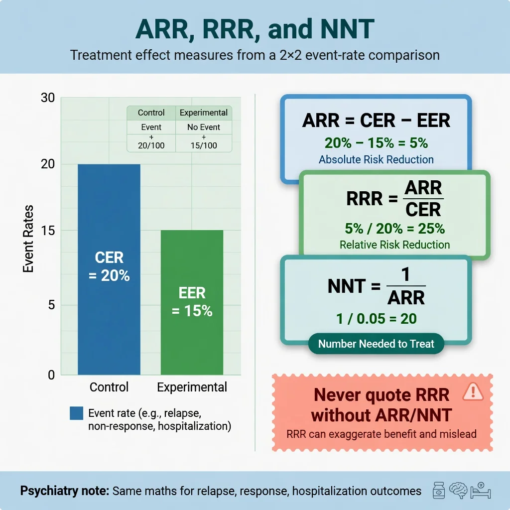 Bar chart of CER 20 percent versus EER 15 percent with ARR RRR and NNT formulae